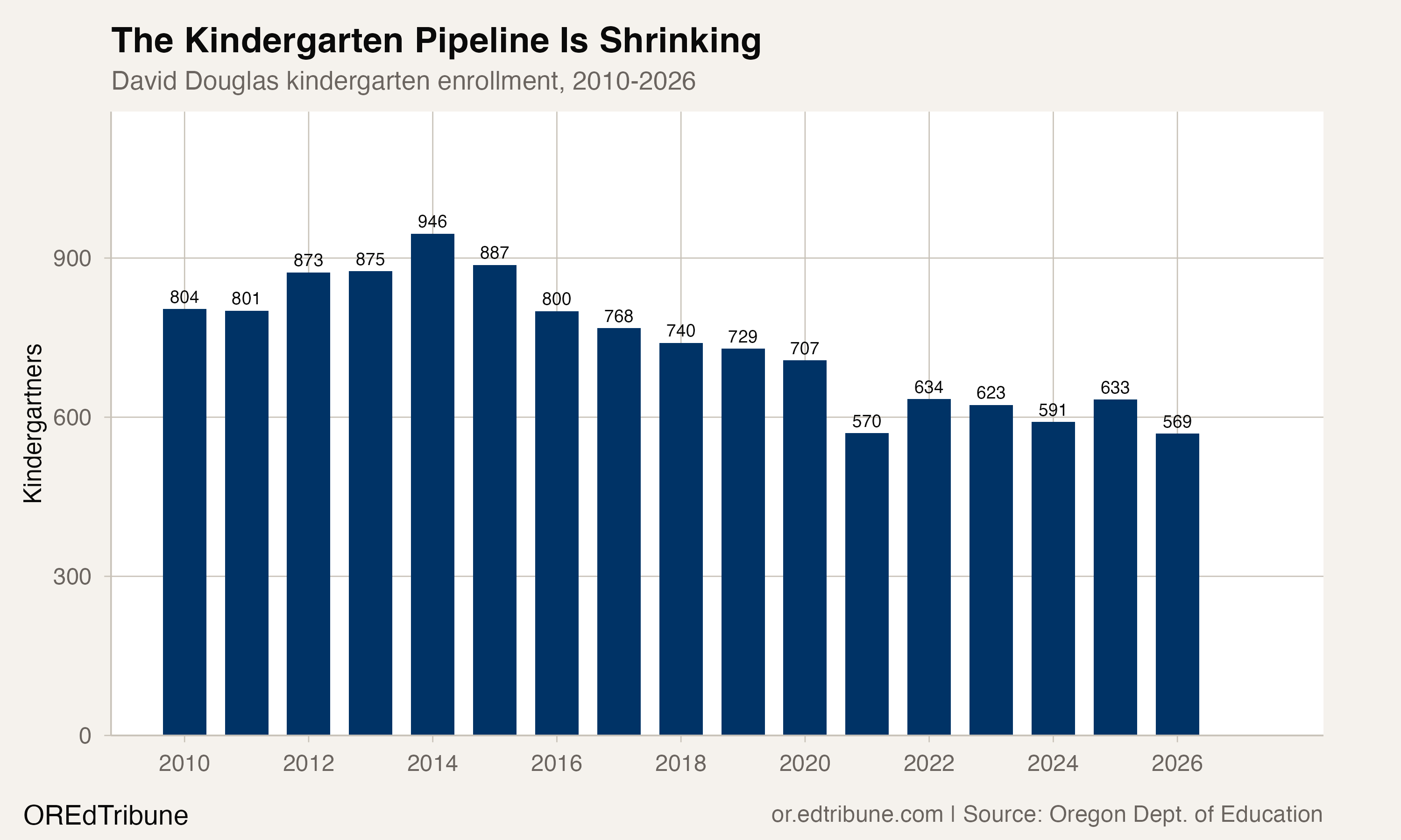David Douglas kindergarten enrollment fell from a peak of 946 in 2014 to 569 in 2026