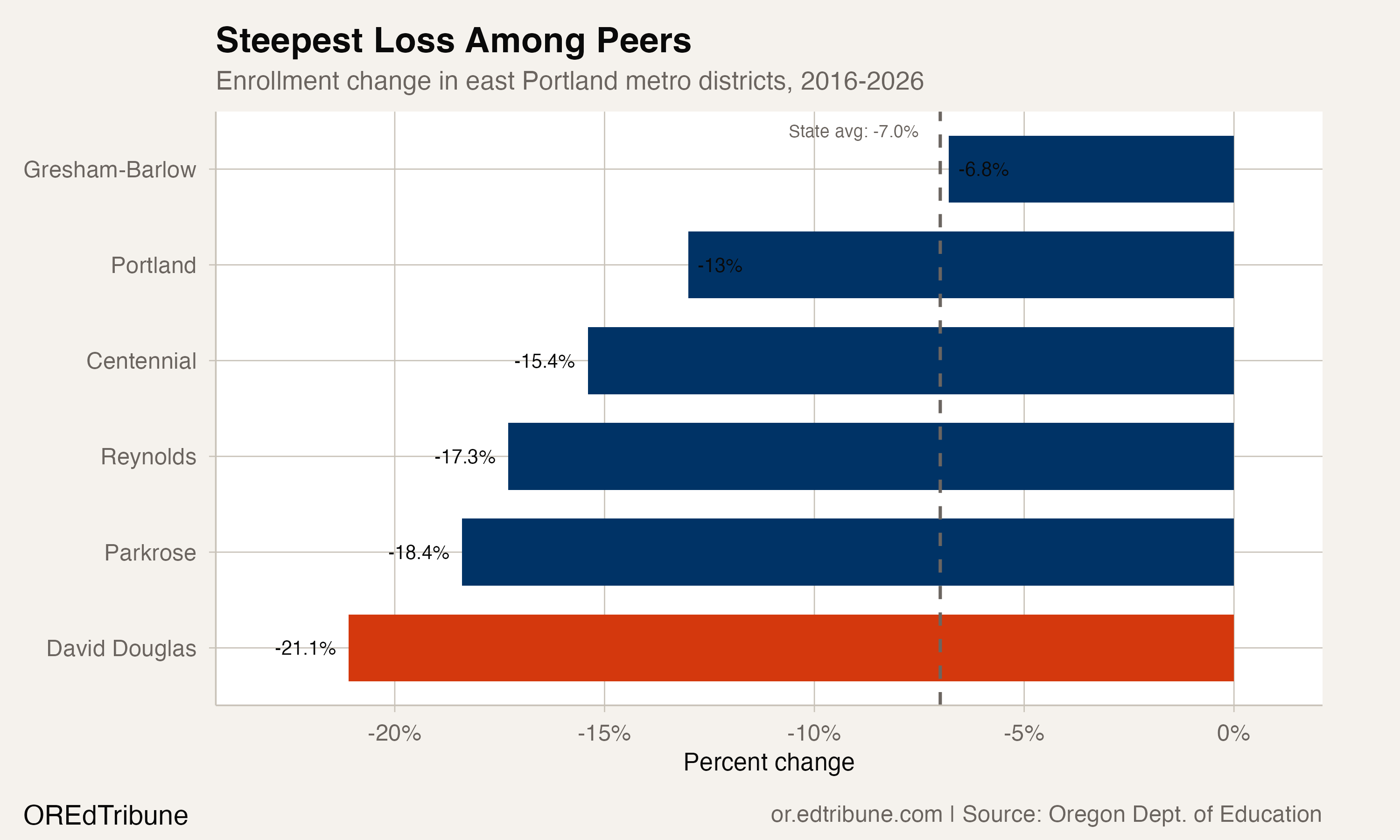 David Douglas's 21.1% decline from 2016 to 2026 was the steepest among east Portland metro districts
