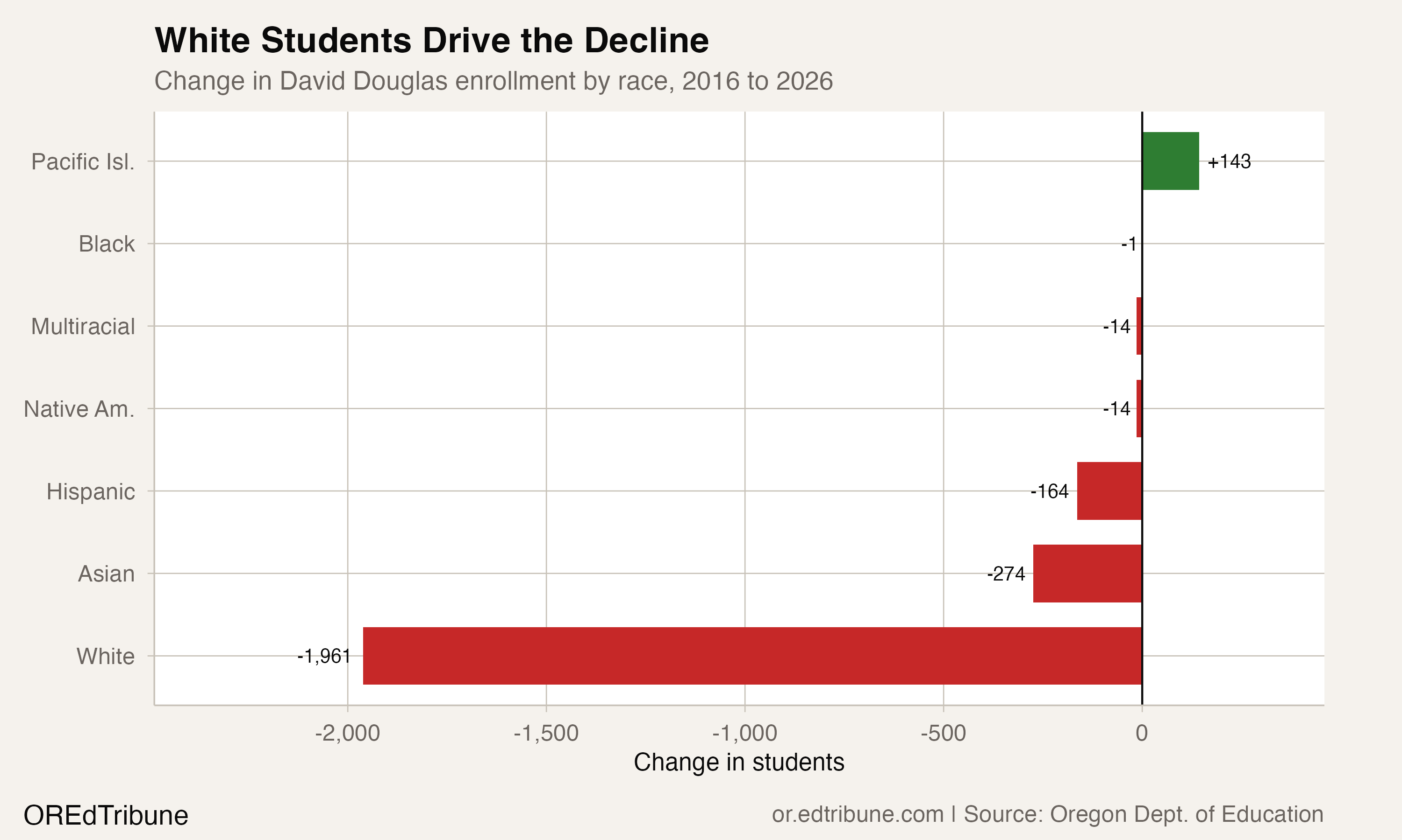 White students accounted for 1,961 of the 2,285 students David Douglas lost from 2016 to 2026