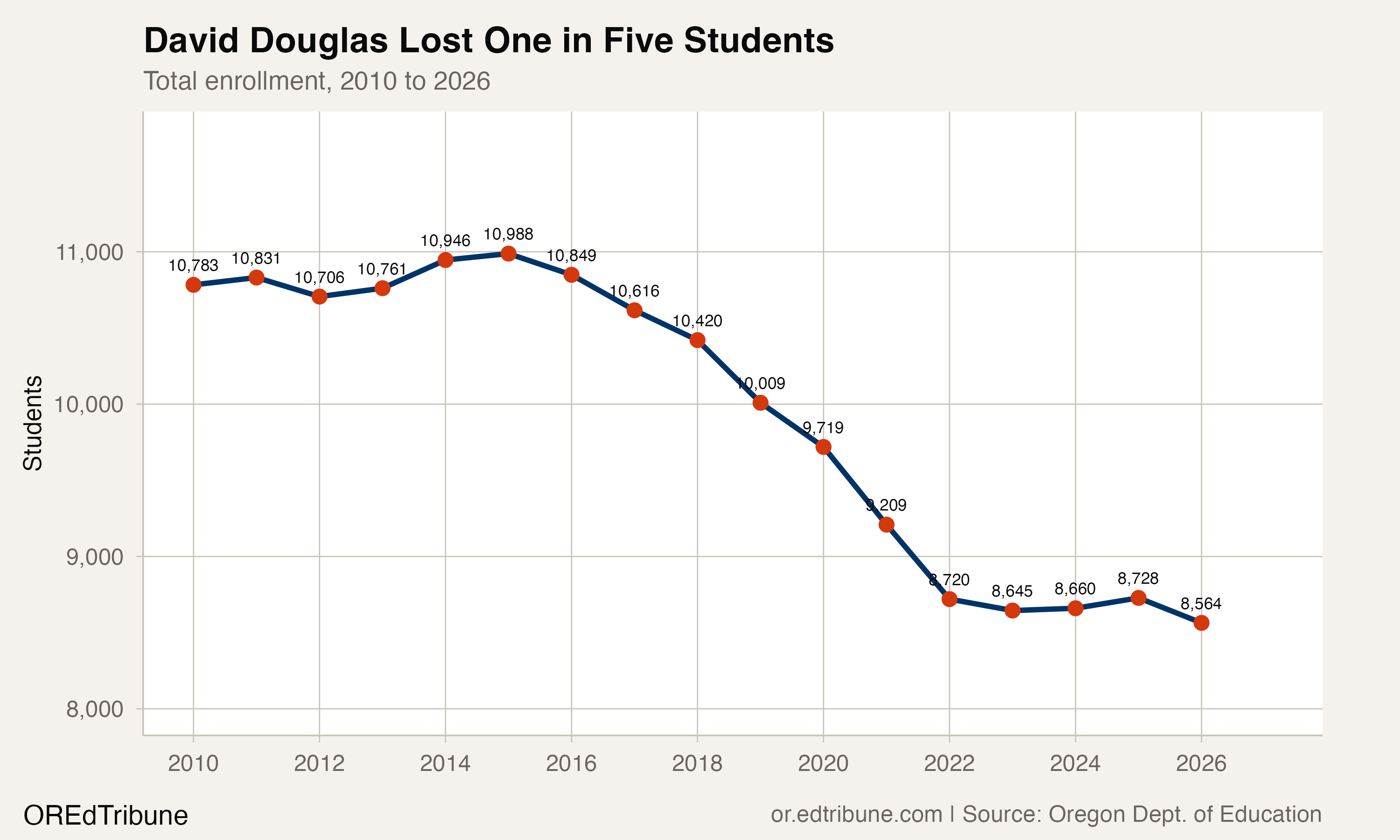 David Douglas total enrollment fell from 10,988 in 2015 to 8,564 in 2026