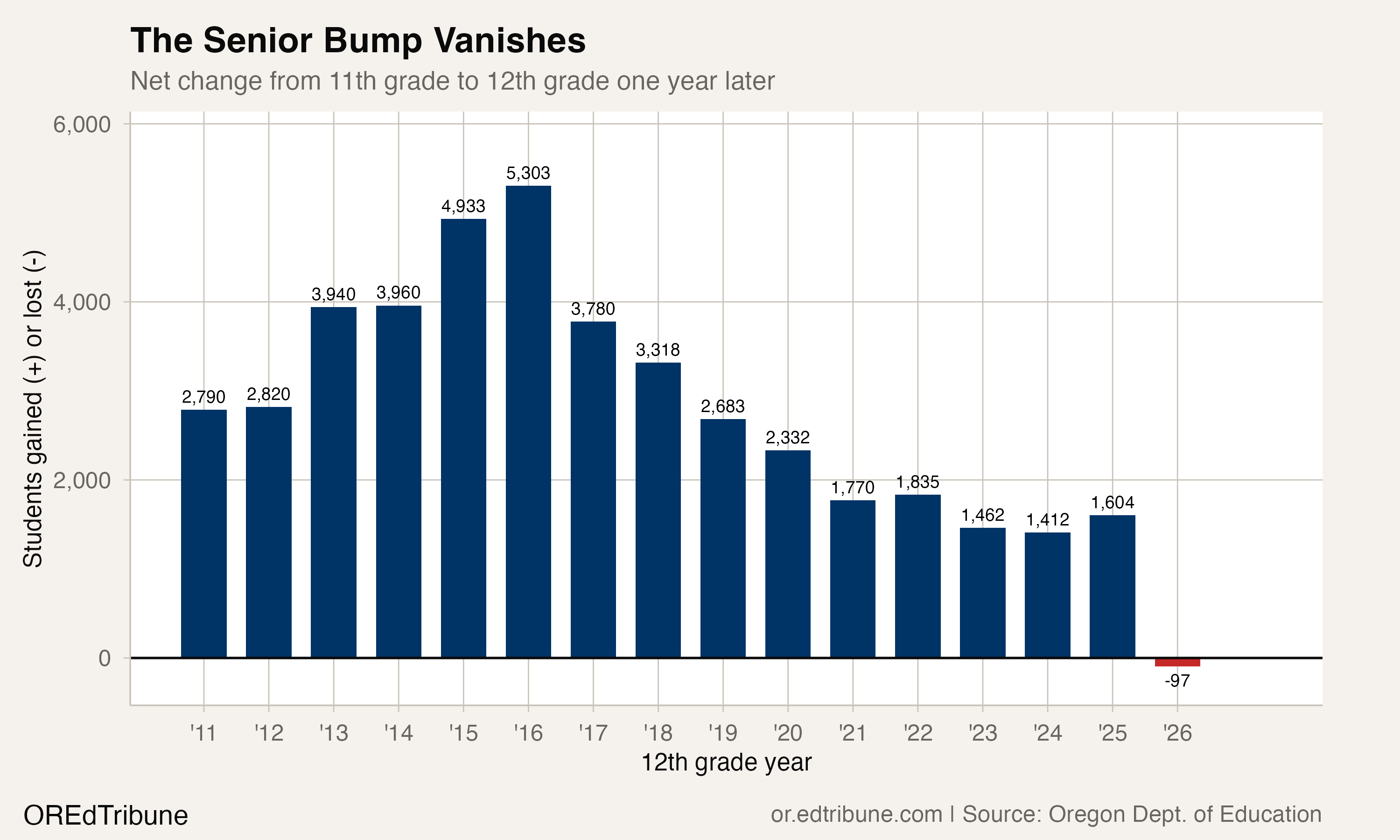 Oregon's High School Pipeline Breaks for the First Time