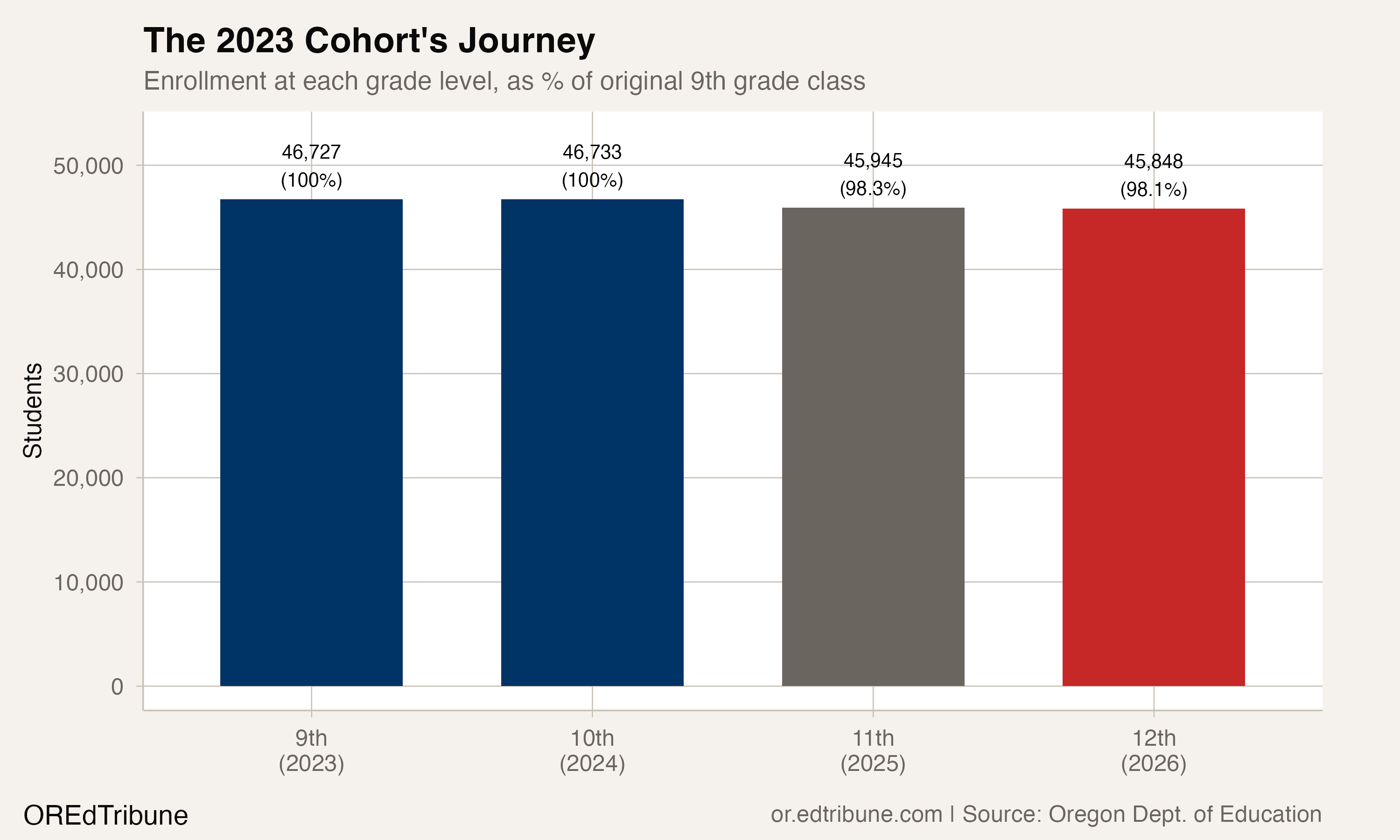The 2023 cohort's grade-by-grade journey