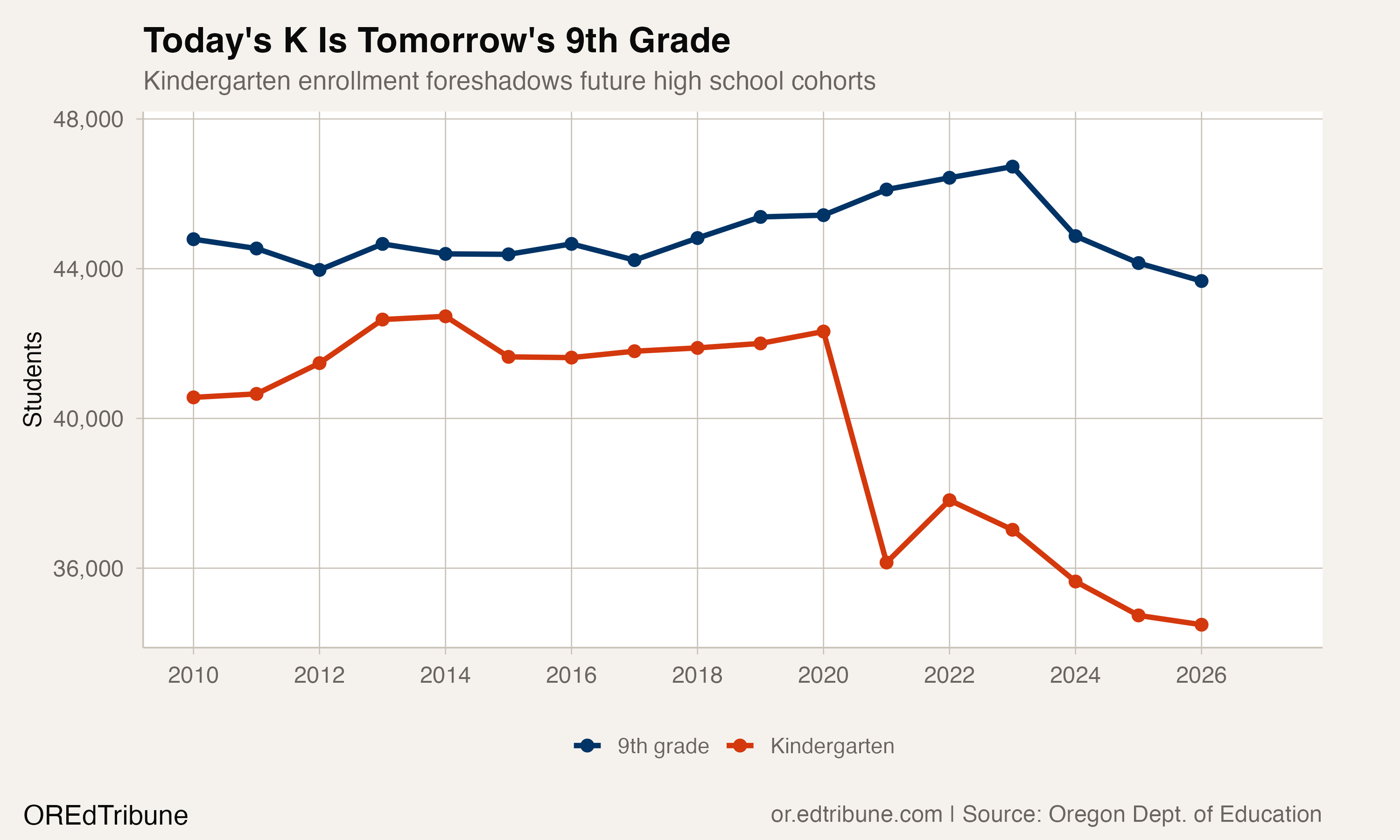 Kindergarten enrollment foreshadowing smaller future 9th grade classes