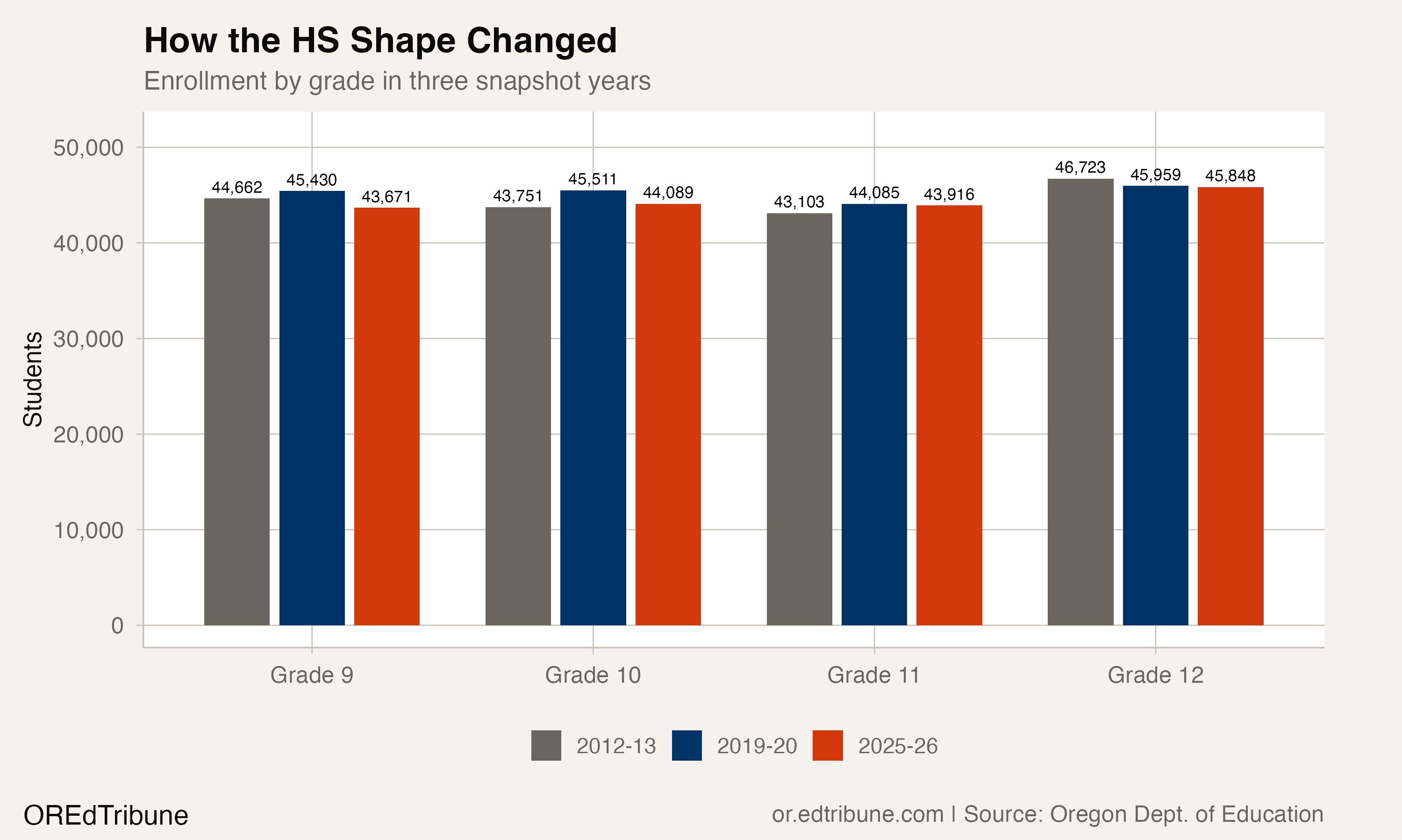How high school enrollment shape changed