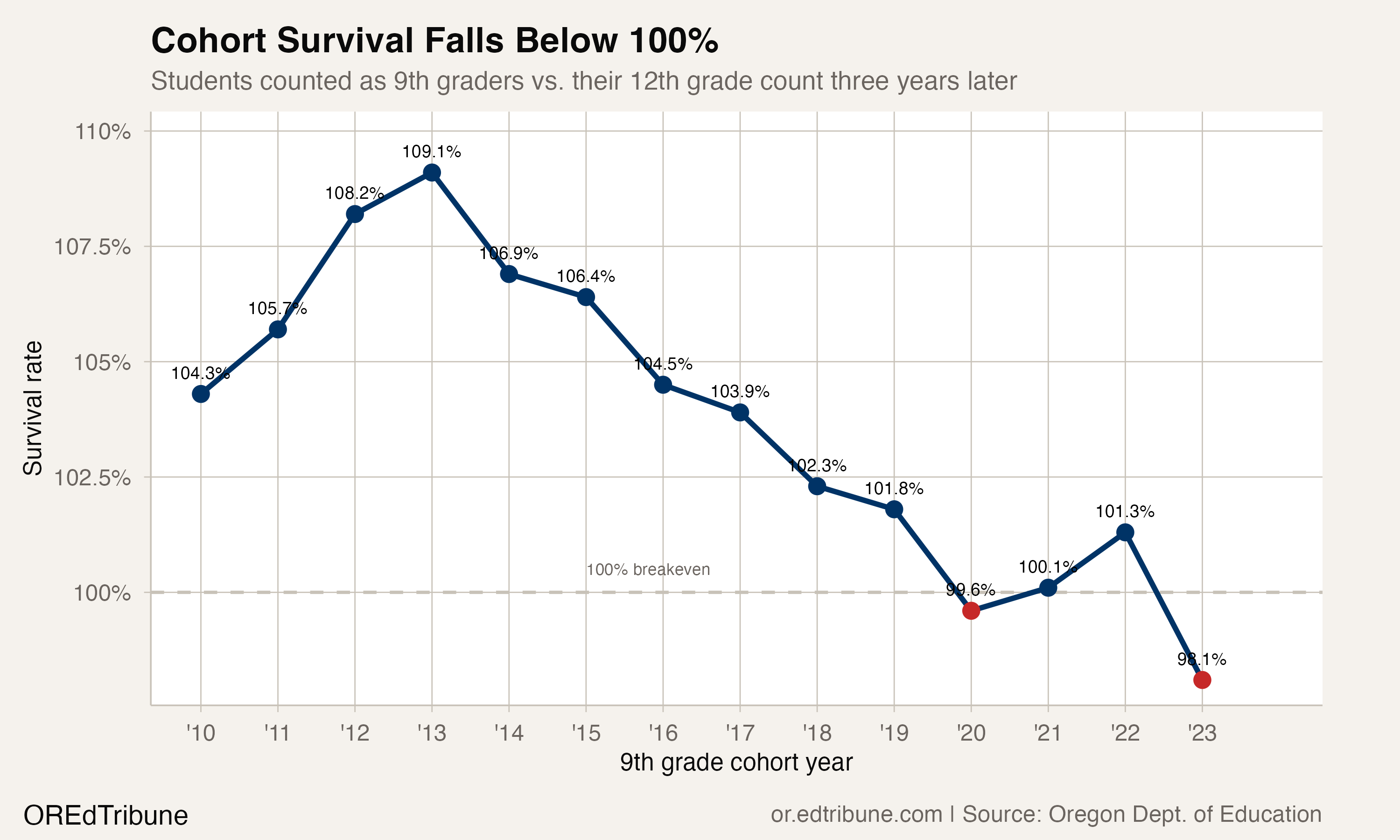 Cohort survival rate falling below 100%