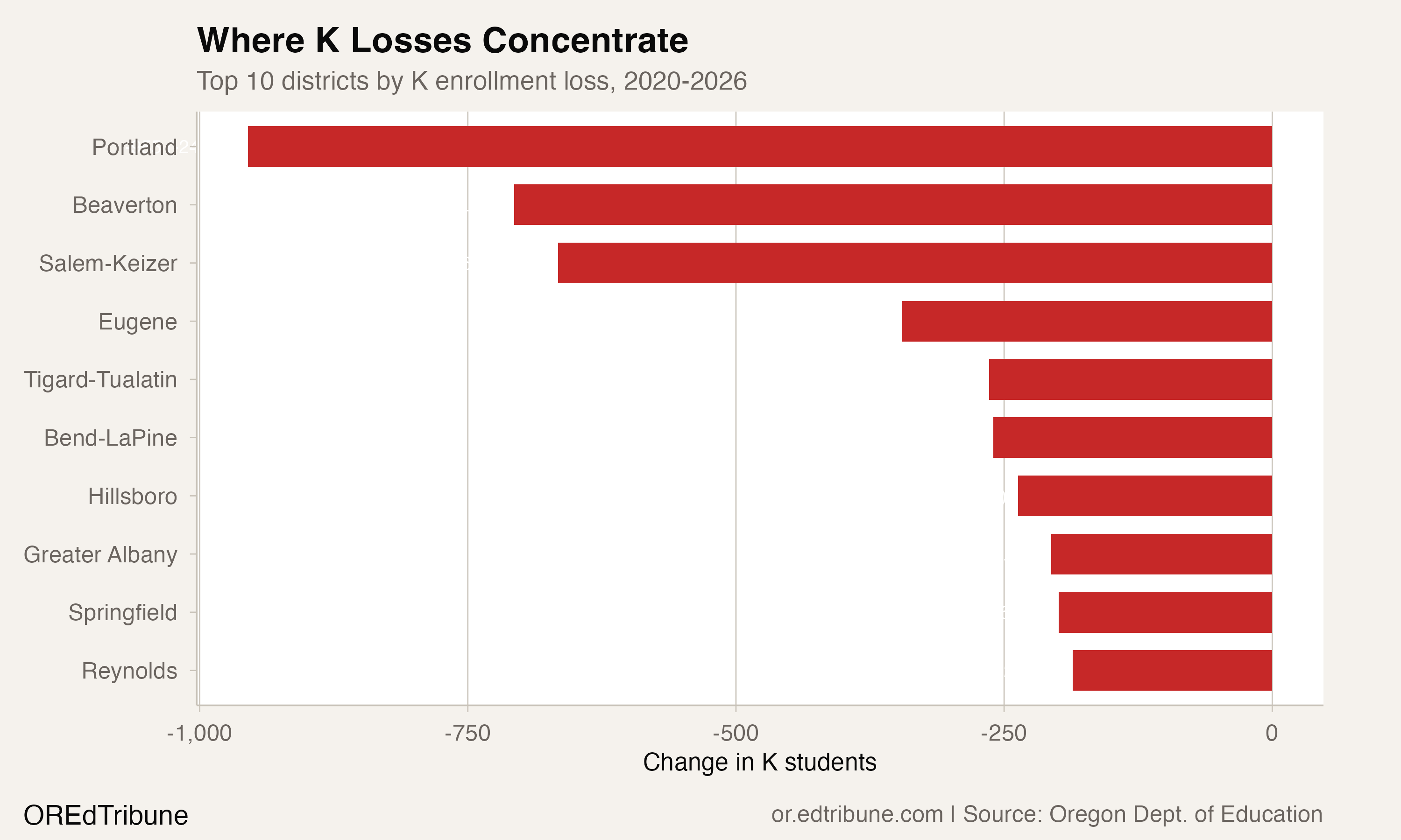 The largest districts drive most of the state's kindergarten losses