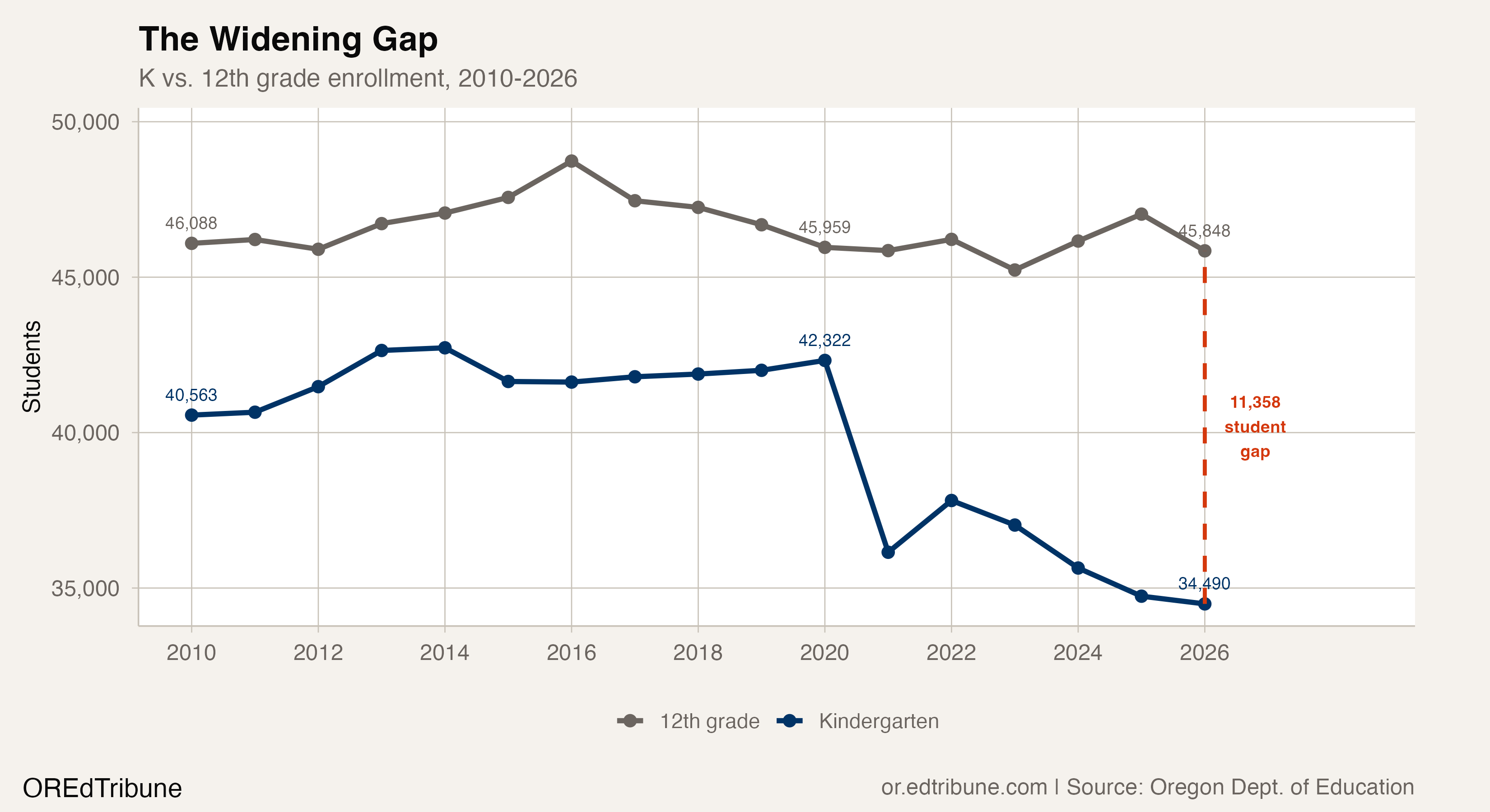 Oregon's Smallest K Class in 17 Years