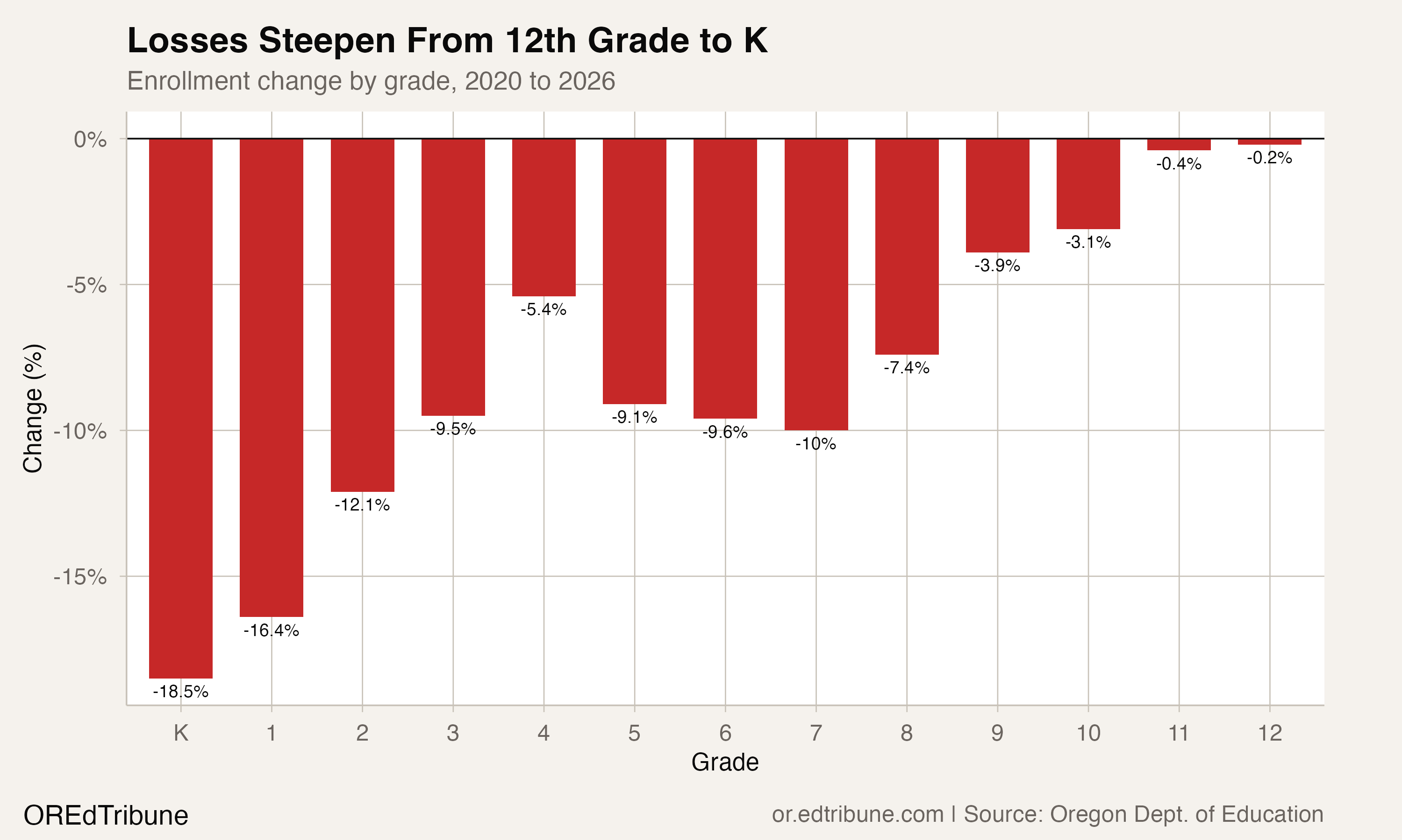 Enrollment losses steepen from 12th grade to K, showing the pipeline effect