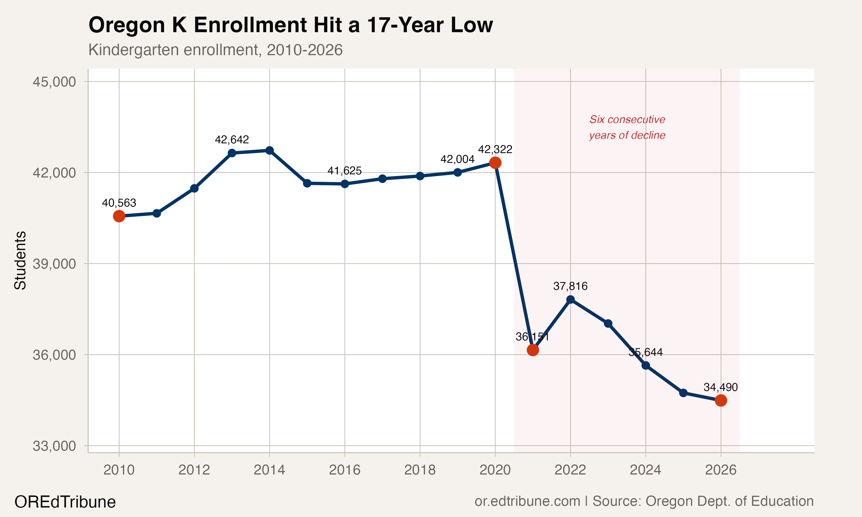 Oregon K enrollment hit a 17-year low in 2026