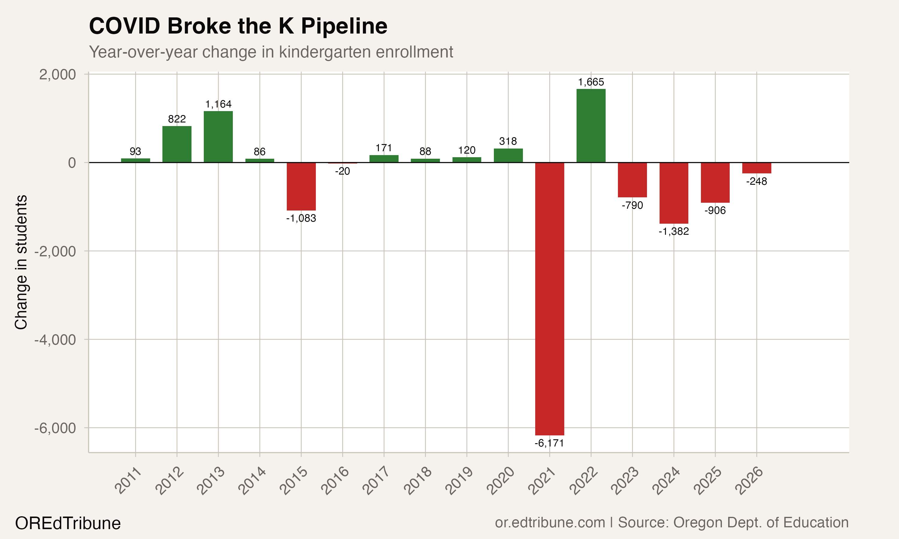 Year-over-year changes in K enrollment show the COVID break and continued decline