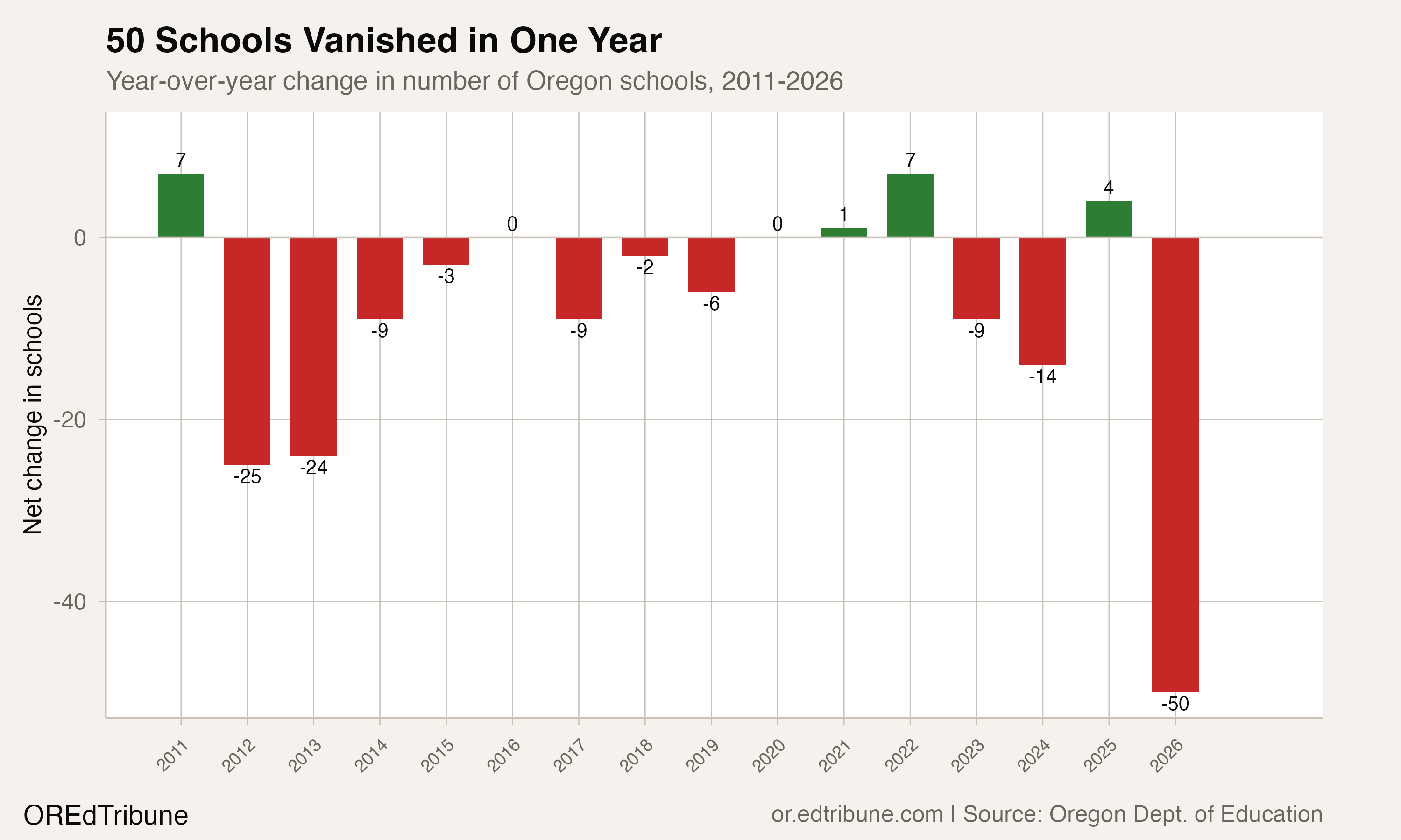 Oregon lost 50 schools in 2026, the largest single-year drop on record
