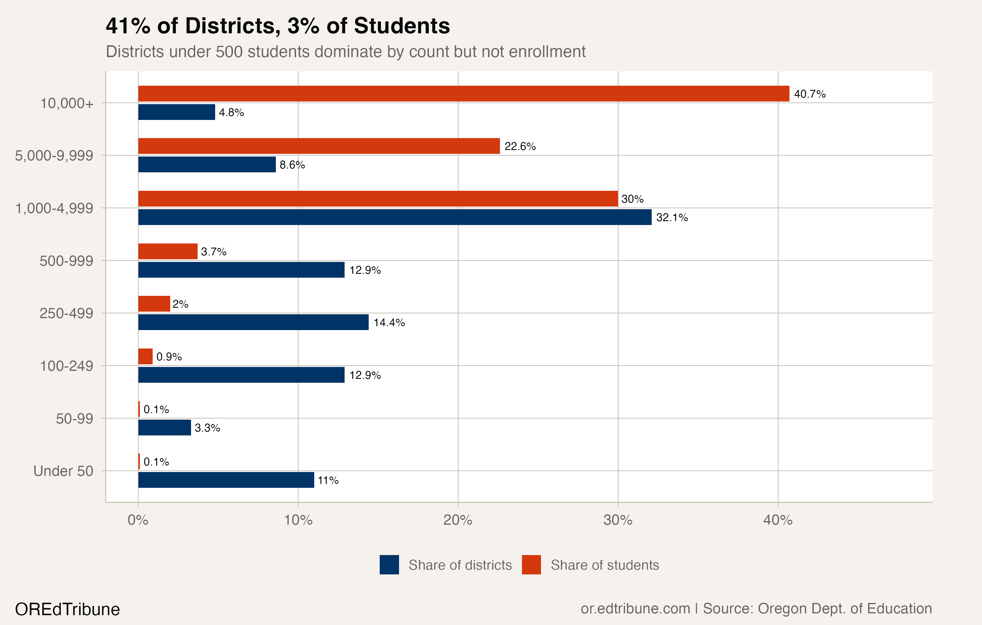 41% of districts hold just 3% of Oregon's students