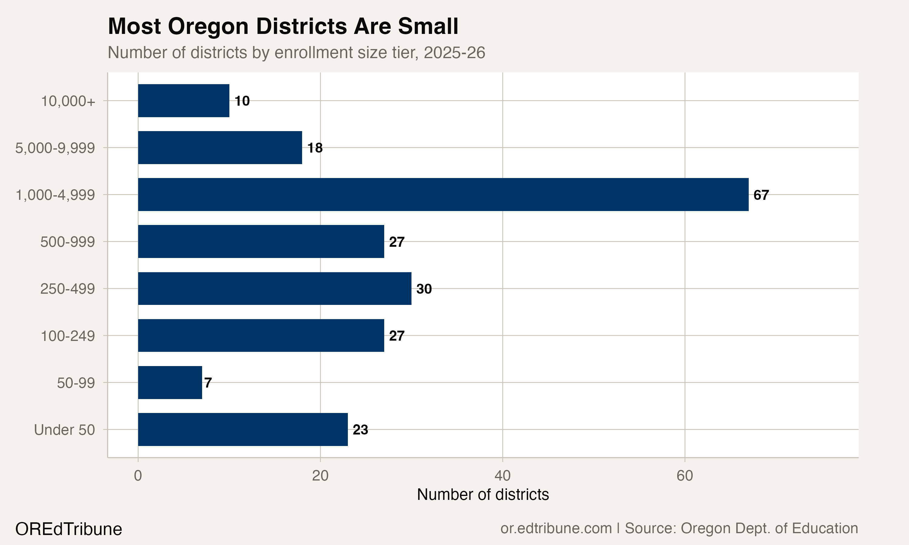 Most Oregon districts are small — 87 have fewer than 500 students