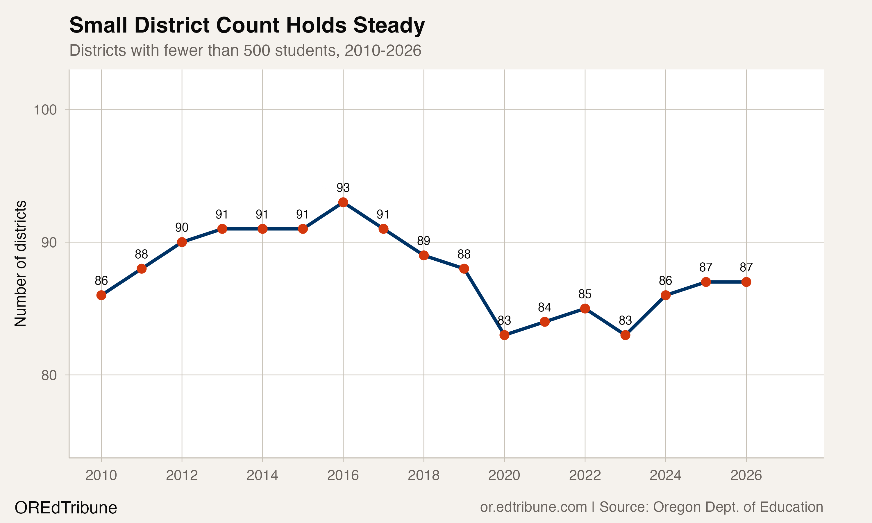 87 Oregon Districts Have Fewer Than 500 Students. They Serve 3% of Its Children.