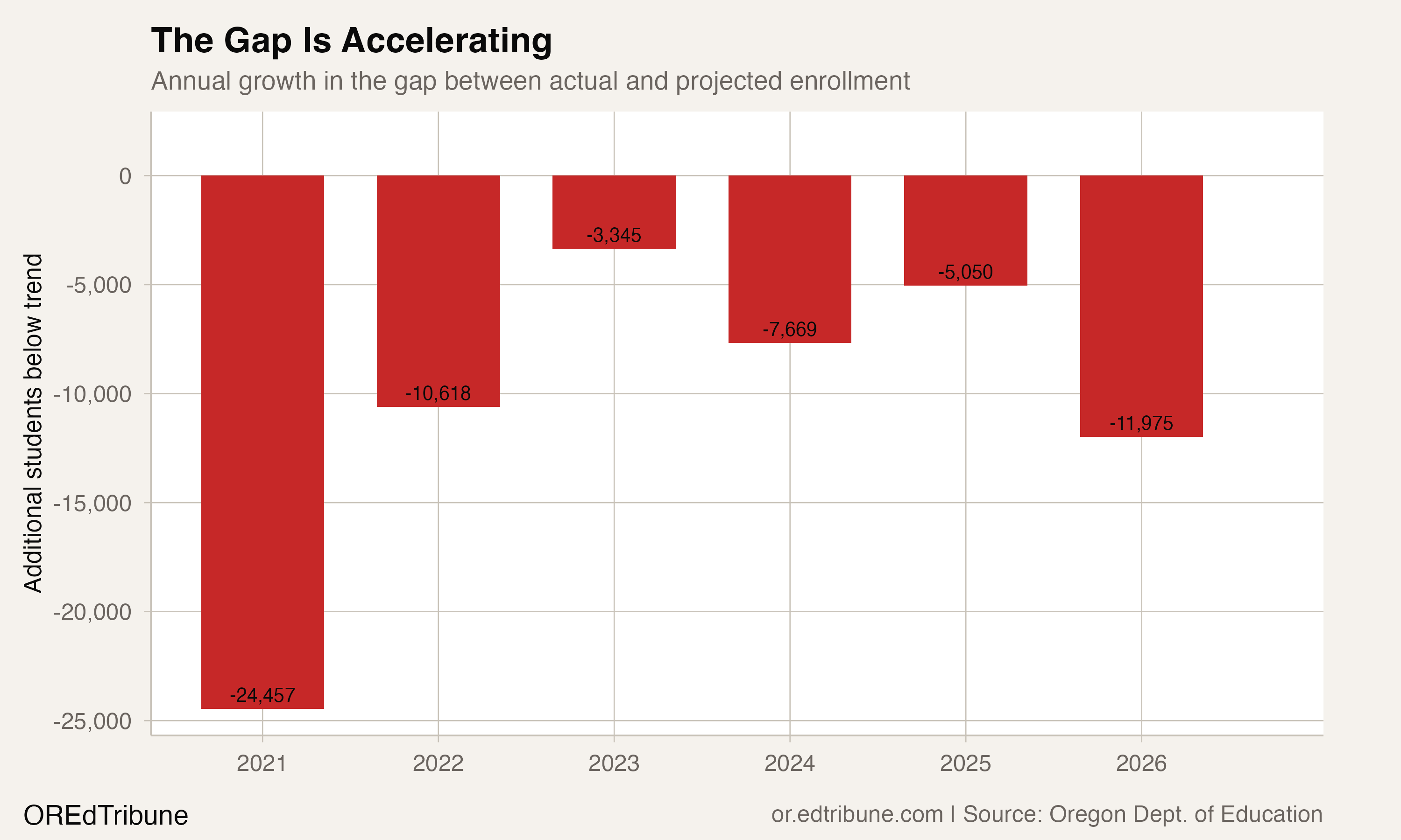 Annual growth in the gap between actual and projected enrollment