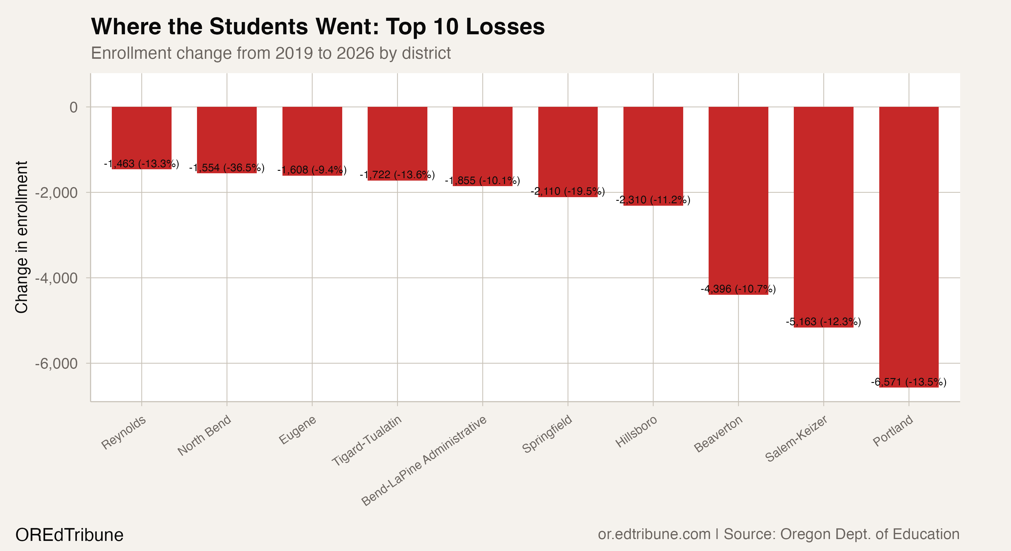 Enrollment change from 2019 to 2026, top 10 losing districts