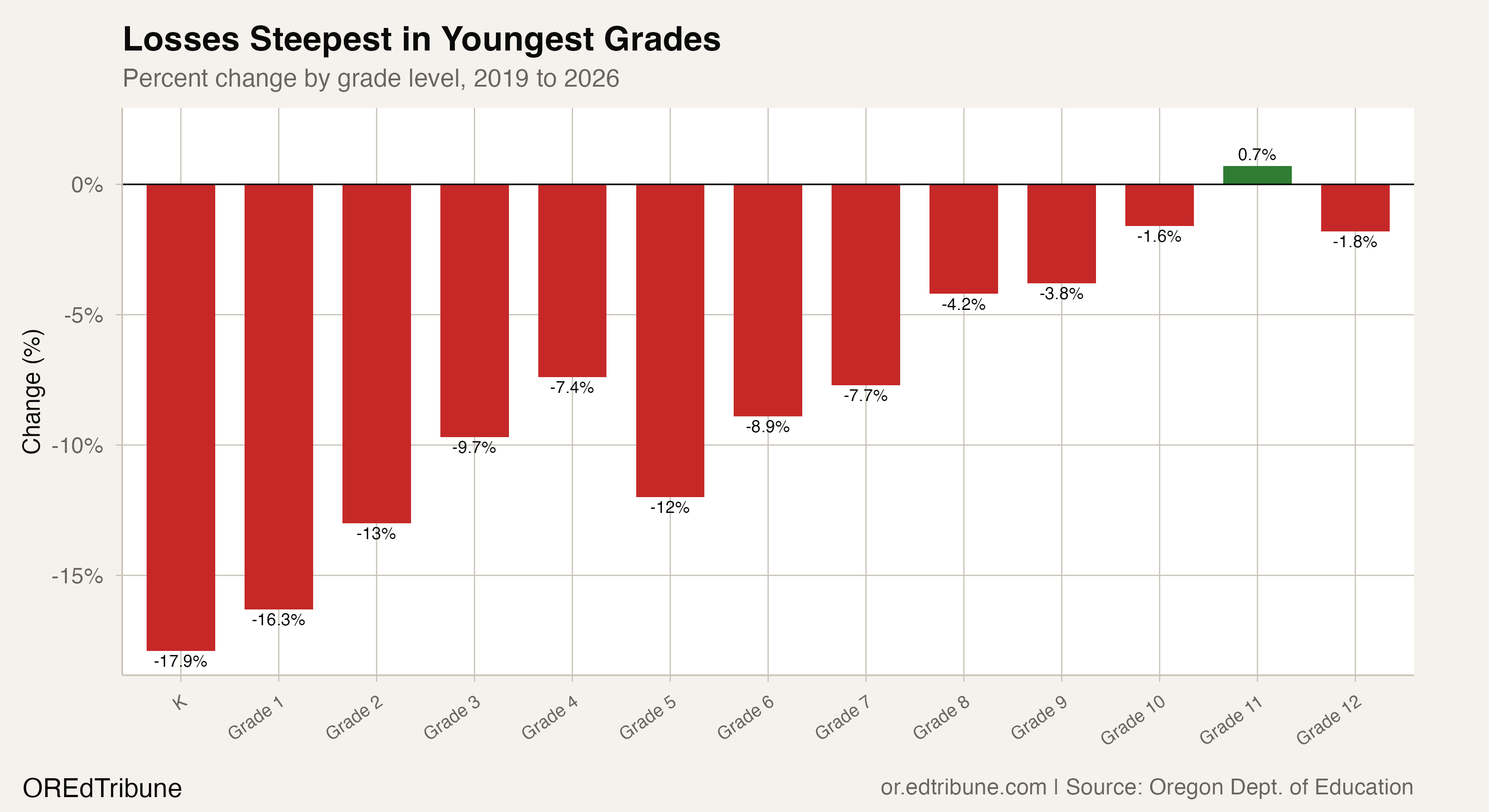 Percent change by grade level, 2019 to 2026