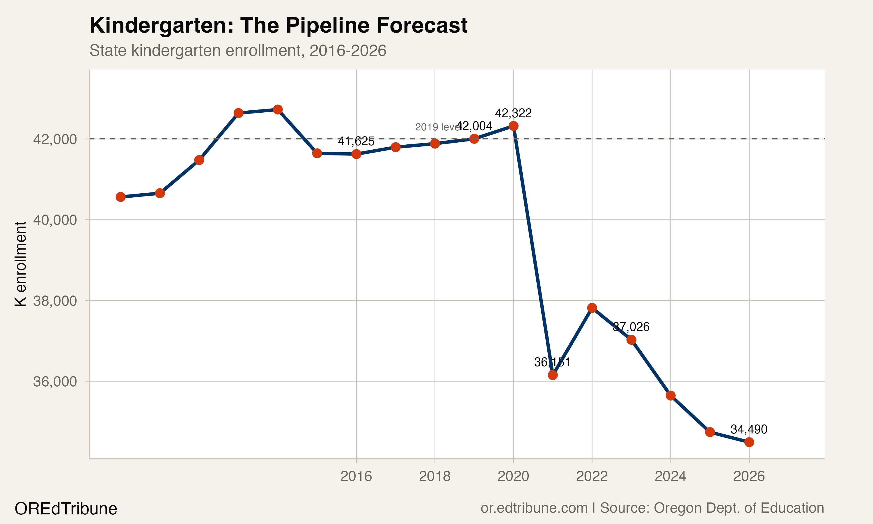 State kindergarten enrollment, 2016-2026