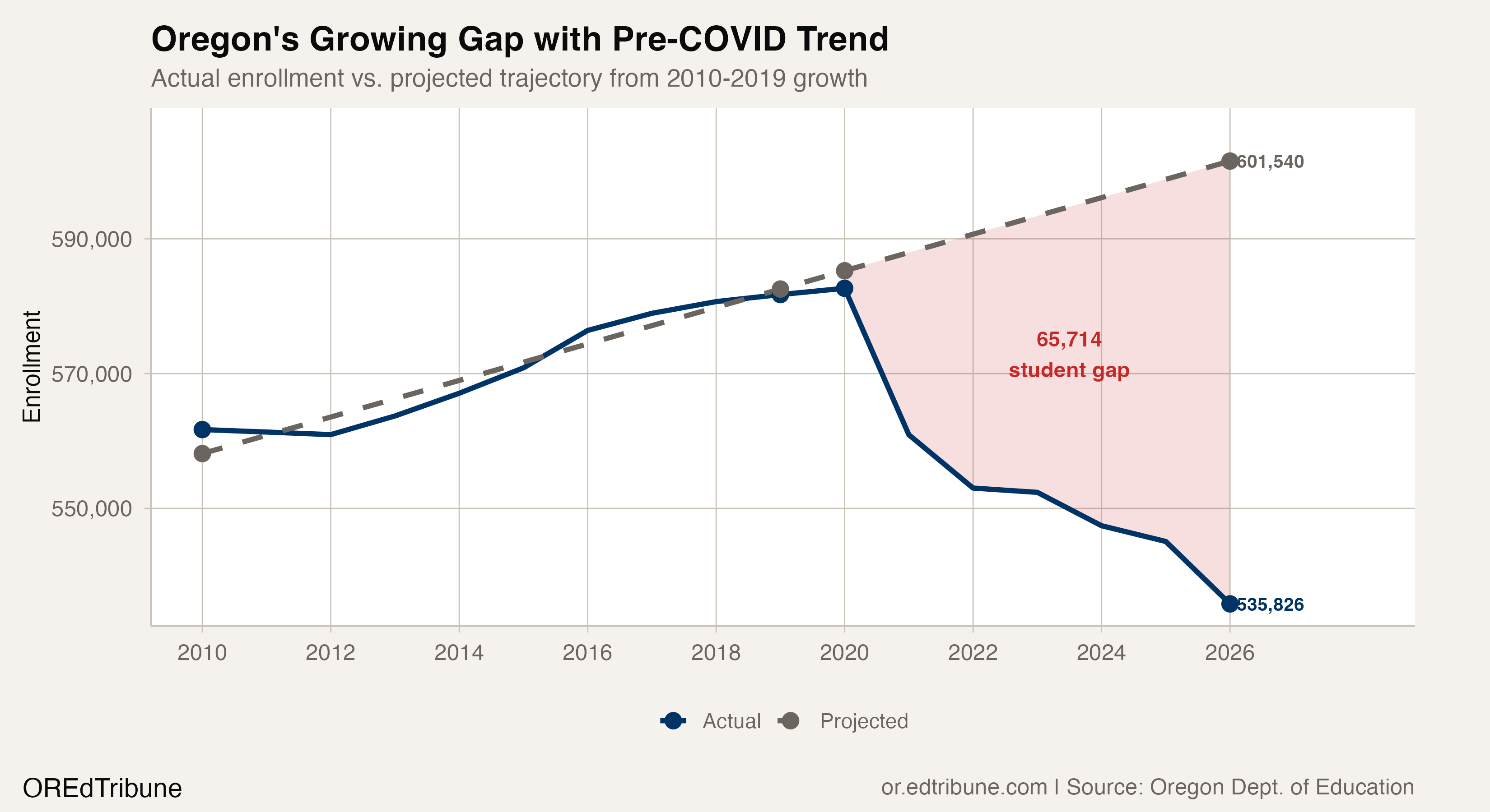 Oregon Is Now 65,714 Students Below Its Pre-Pandemic Path