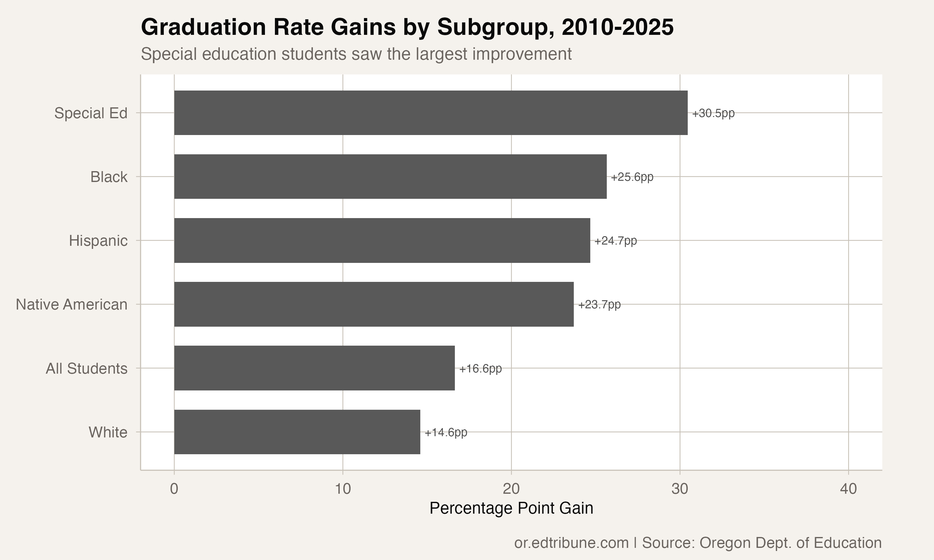 Graduation Rate Gains by Subgroup, 2010-2025