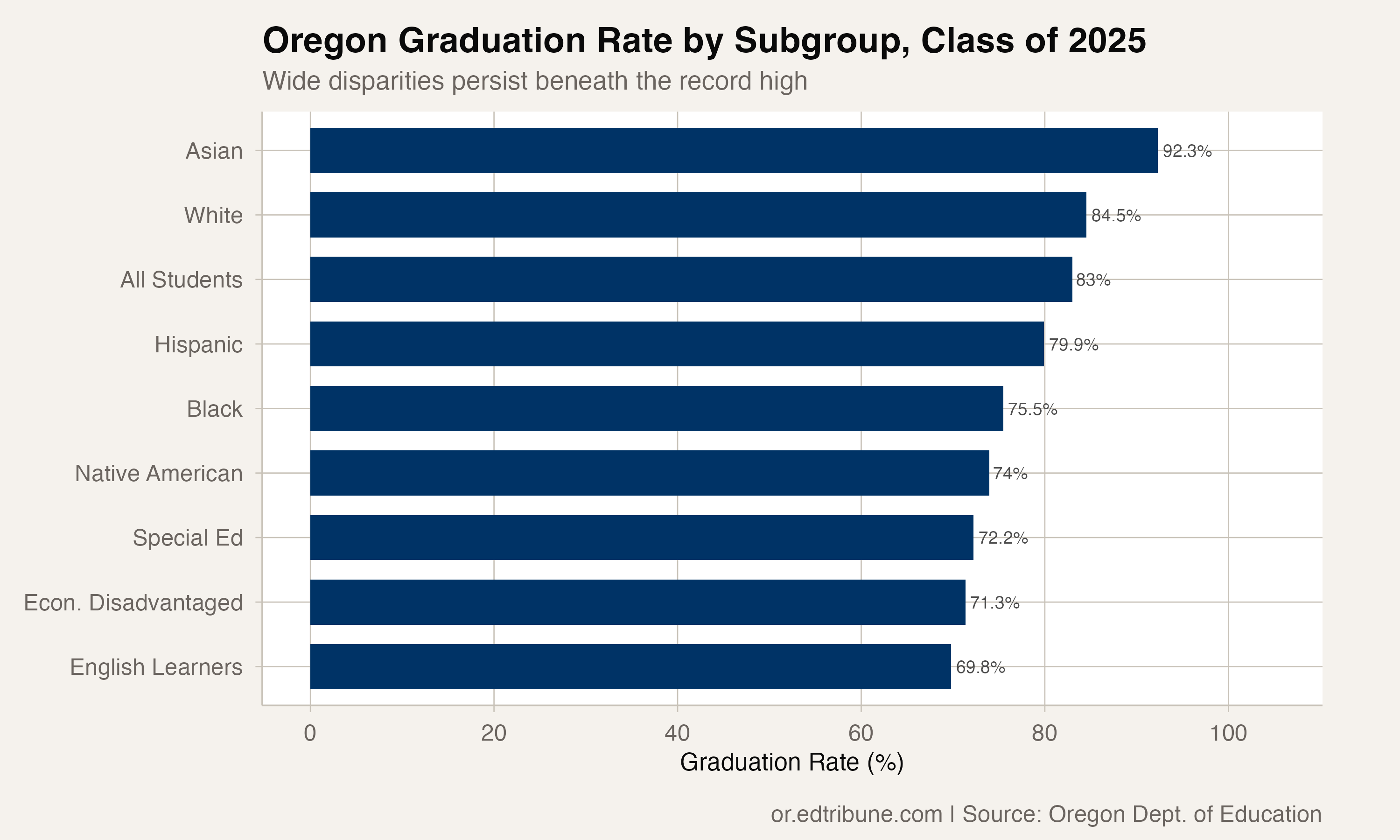 Oregon Graduation Rate by Subgroup, Class of 2025