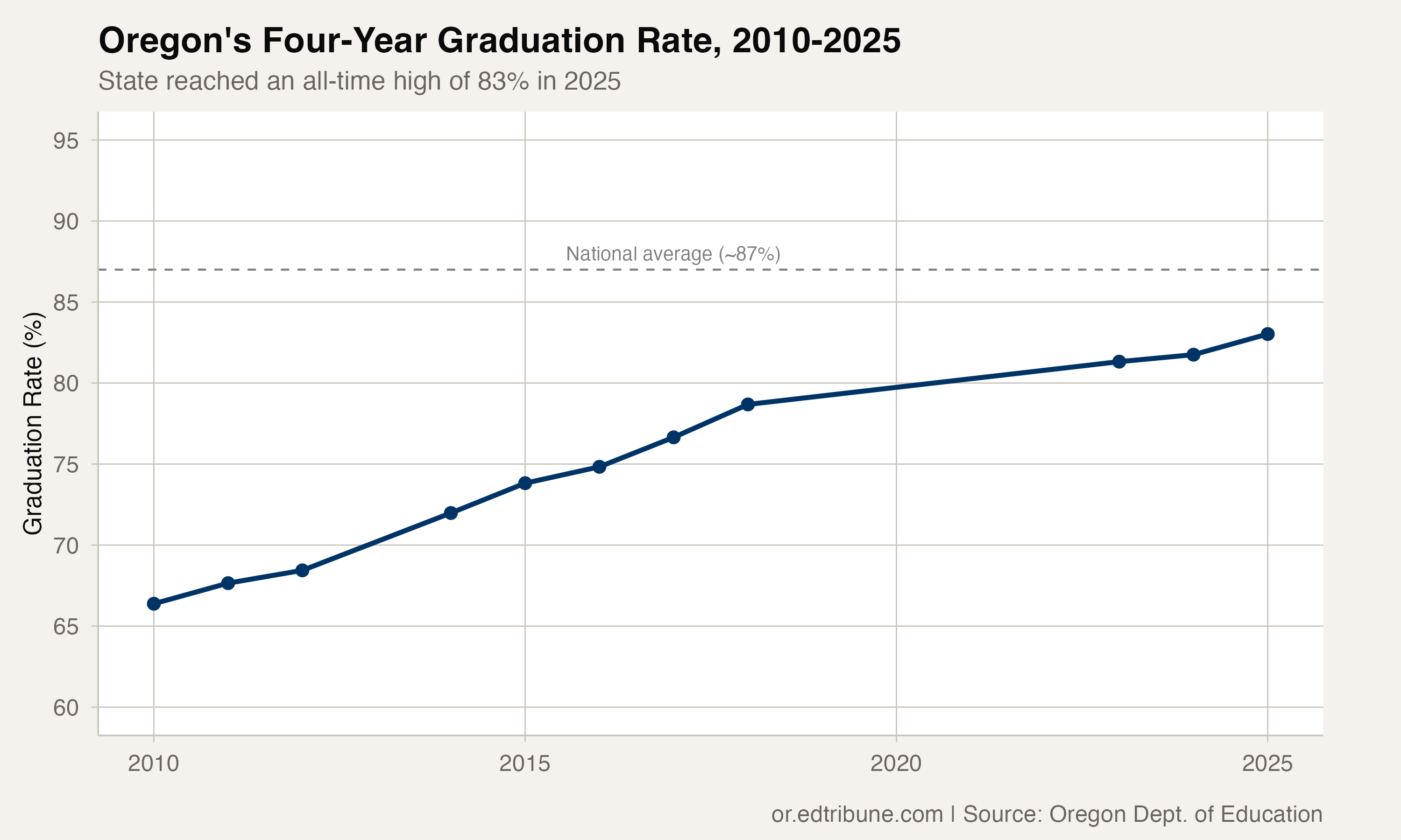 Oregon Hits Record 83% Graduation Rate — But 8,200 Students Still Don't Finish on Time