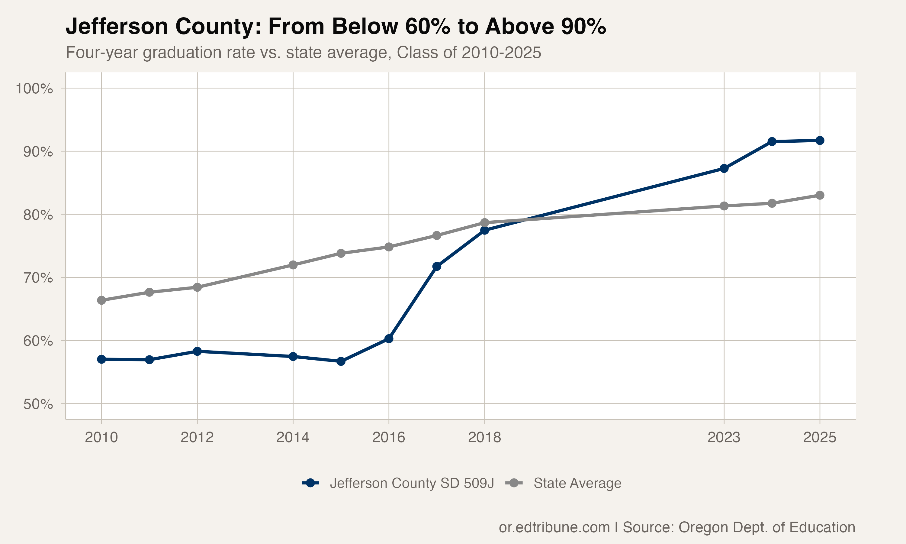 Jefferson County Went From 57% to 92% Graduation, Oregon's Most Sustained Turnaround