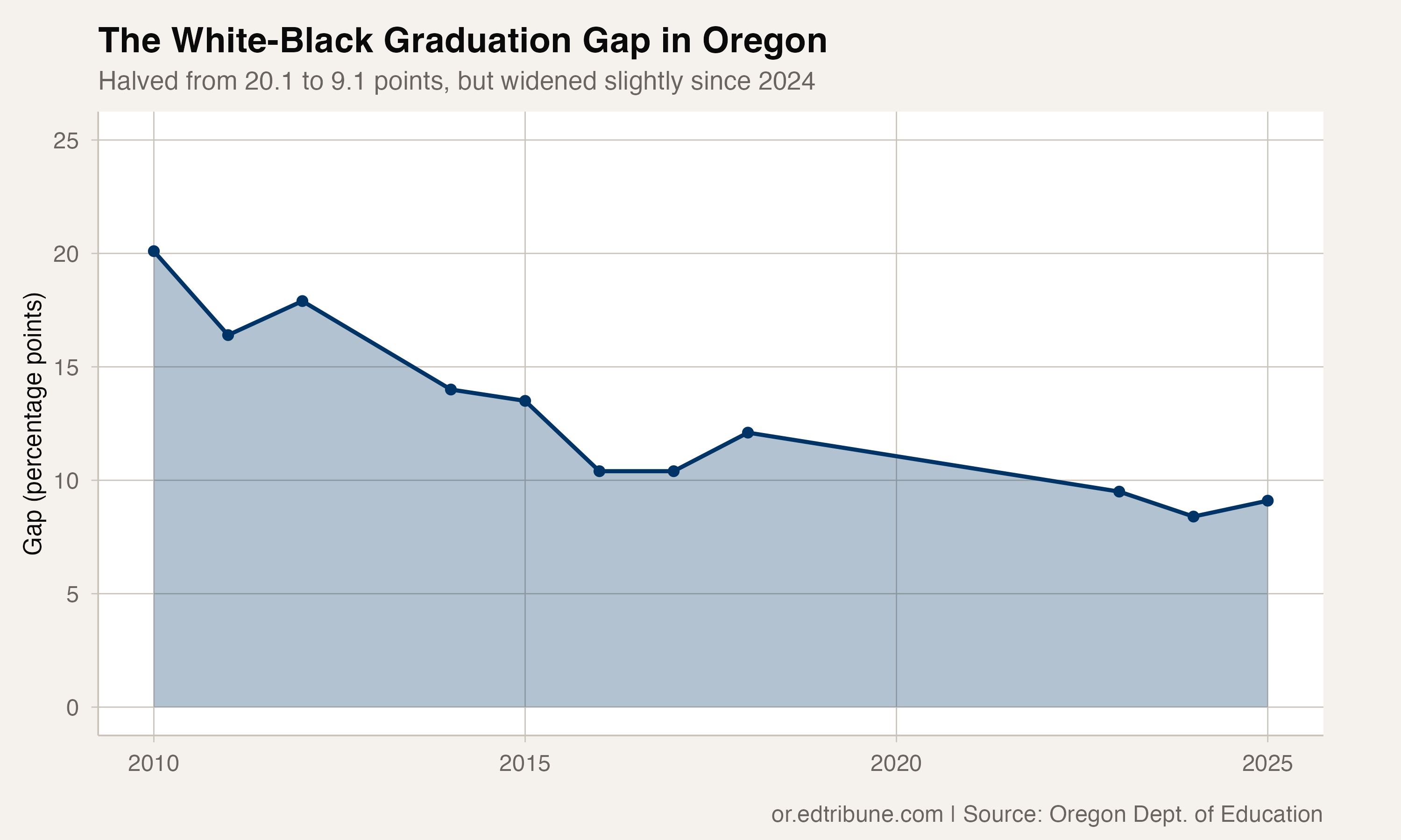 The White-Black Graduation Gap in Oregon