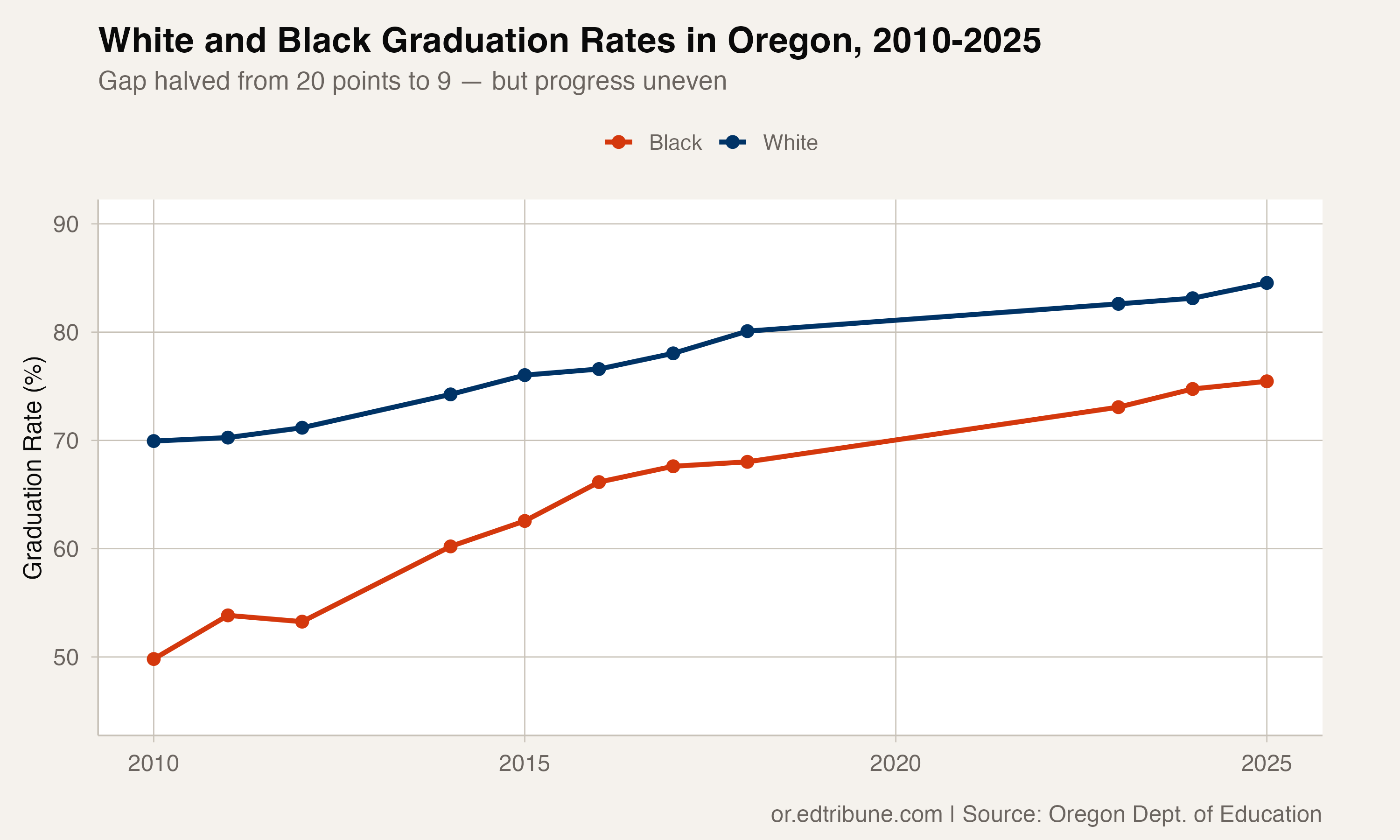 The White-Black Graduation Gap in Oregon Has Halved: 20 Points to 9
