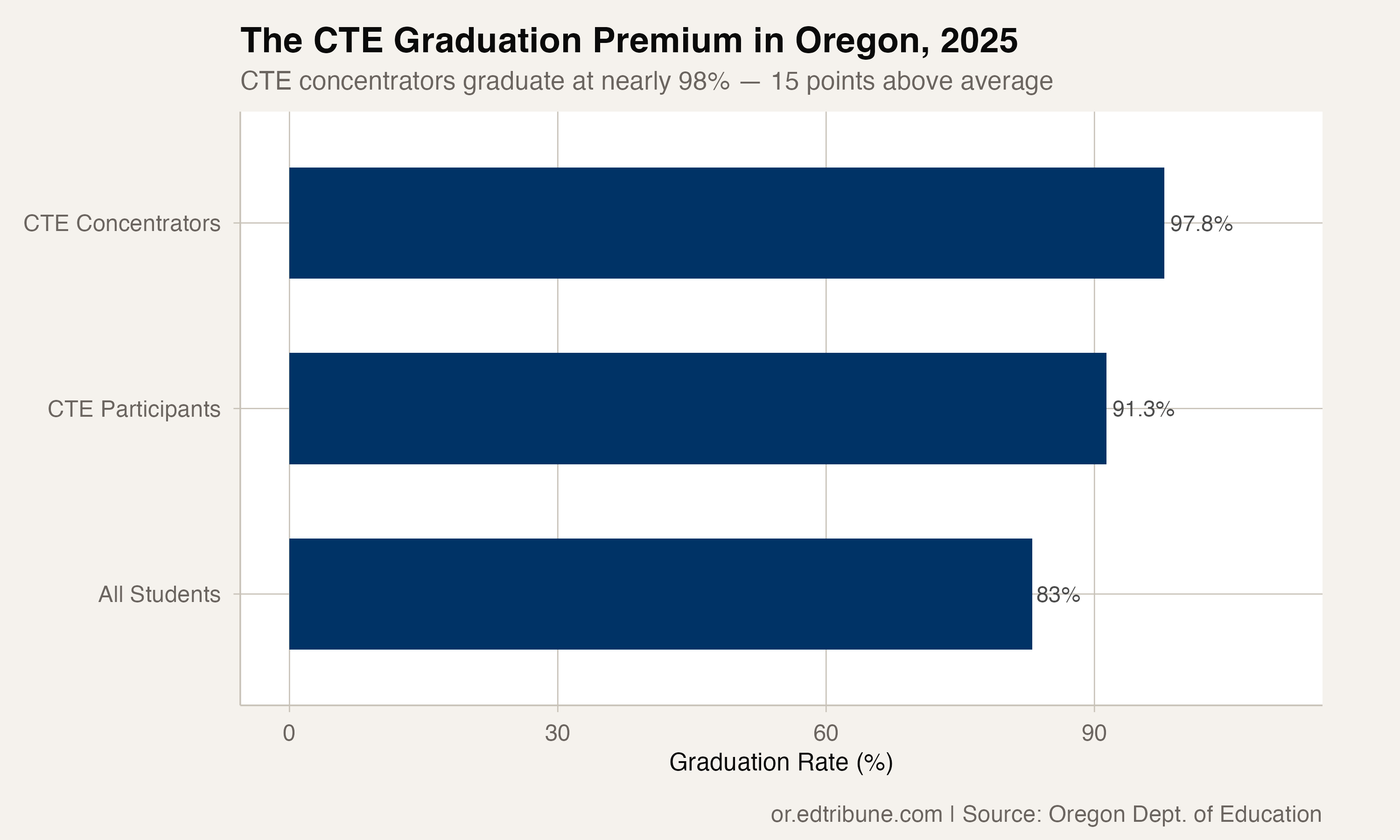 CTE Concentrators Graduate at 97.8% — 15 Points Above the Oregon Average