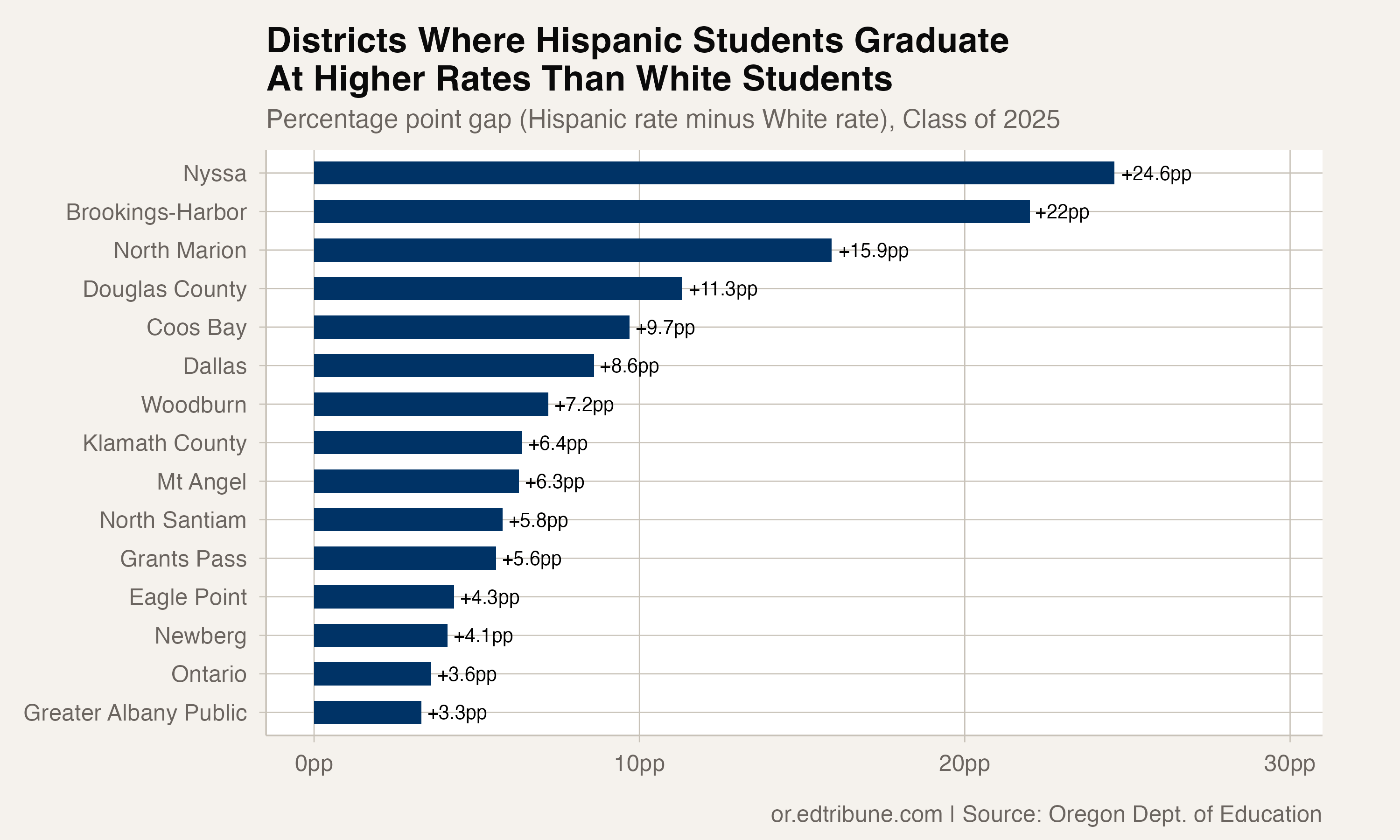 Districts where Hispanic students graduate at higher rates than white students