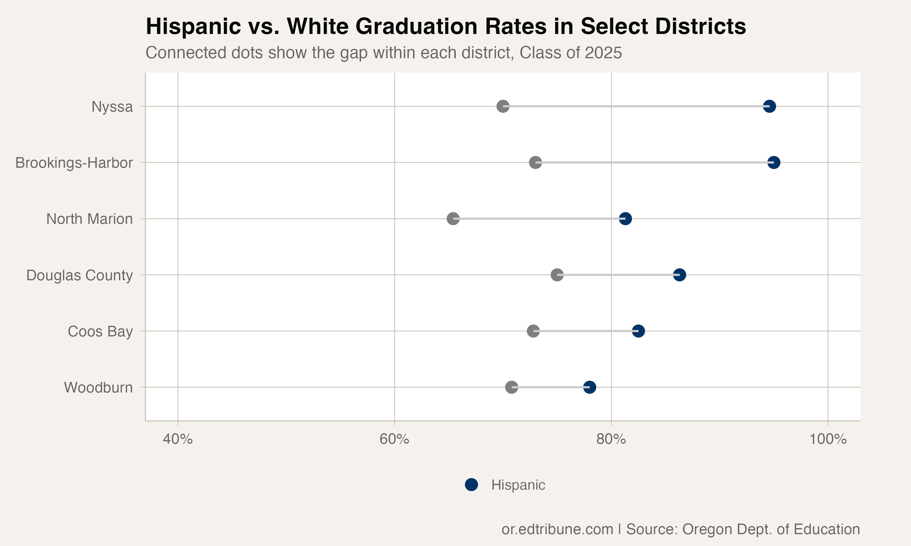 Side-by-side comparison of Hispanic and white graduation rates in select districts