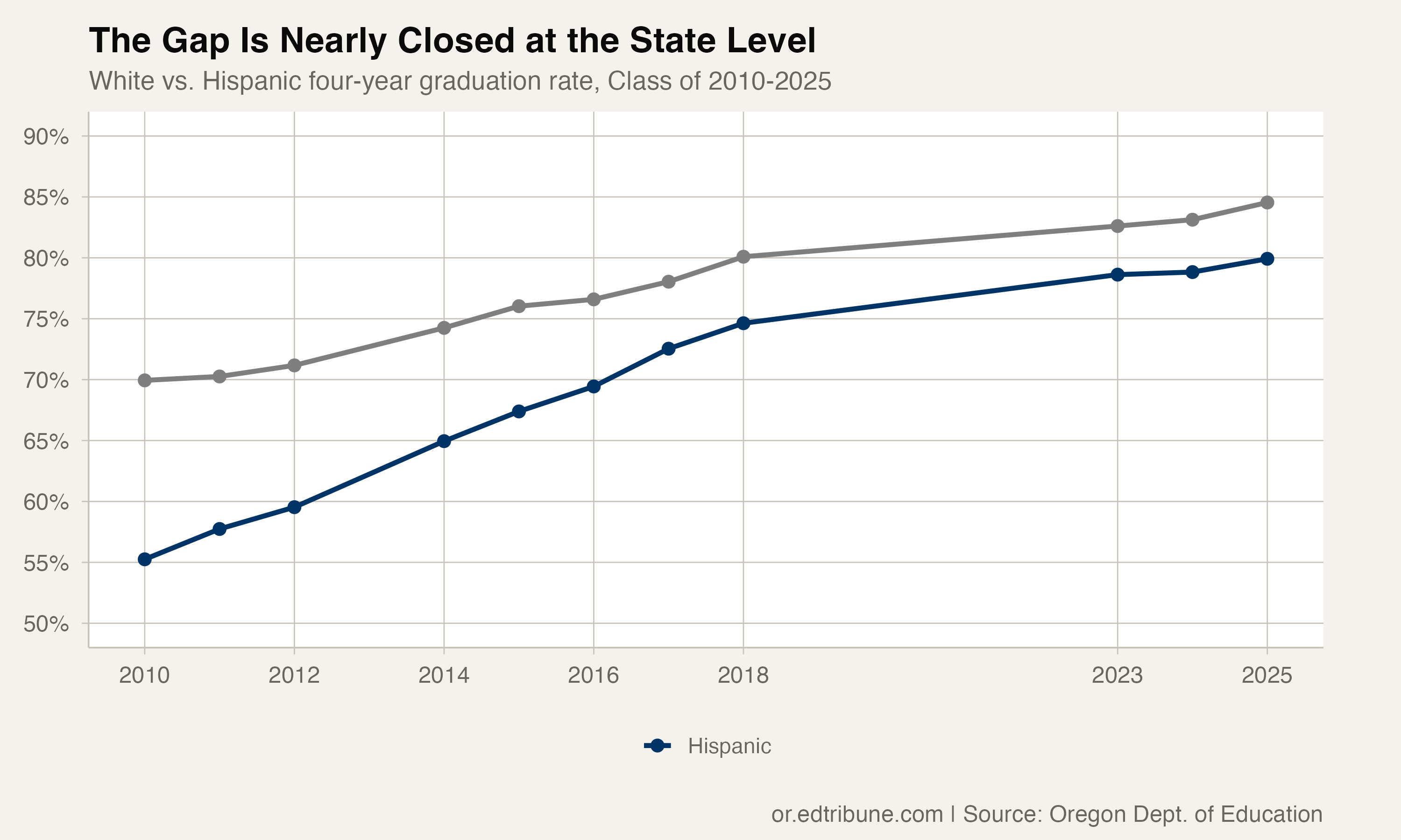 In 23 Oregon Districts, Hispanic Students Graduate at Higher Rates Than White Students