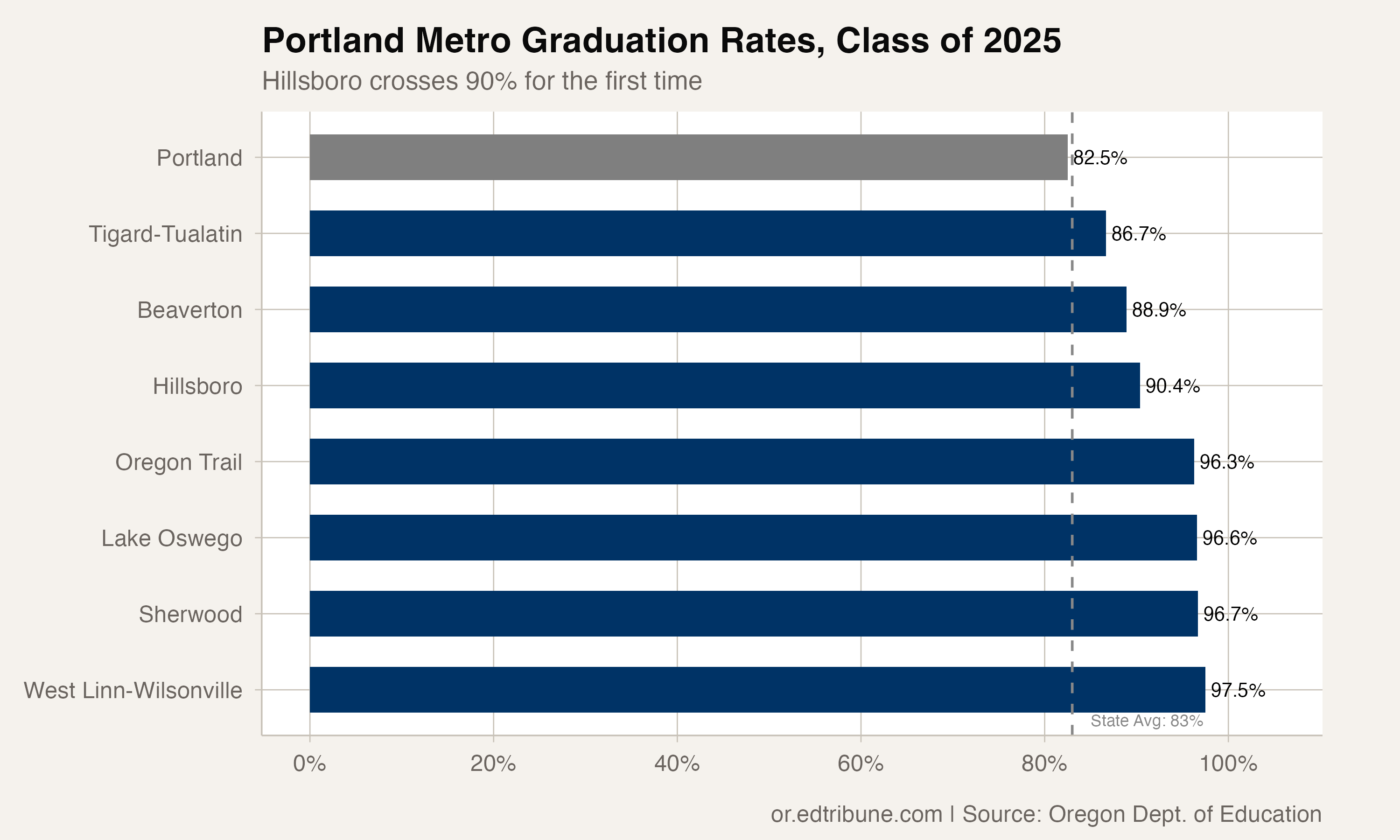 2025 graduation rates across the Portland metro