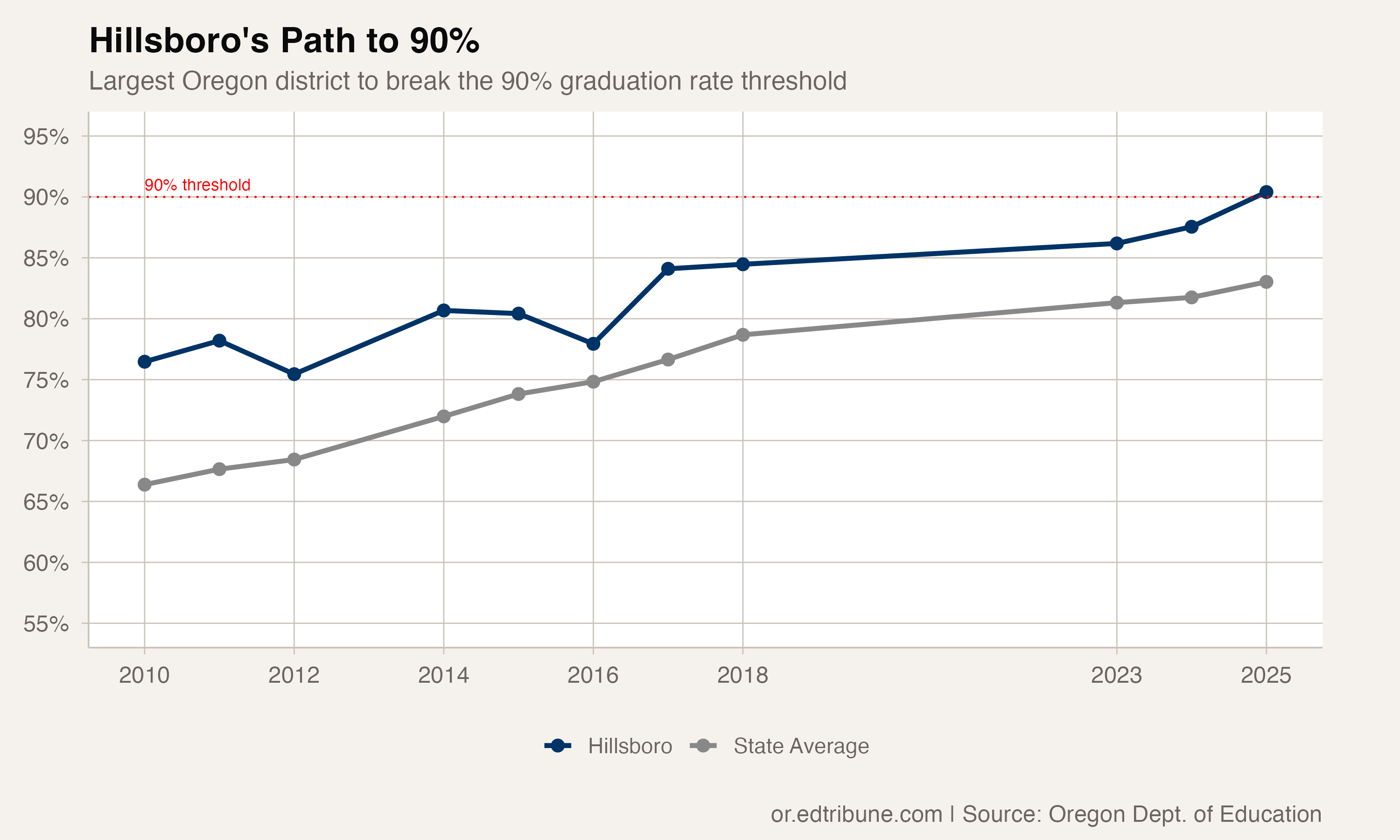 Hillsboro's path to 90% graduation rate