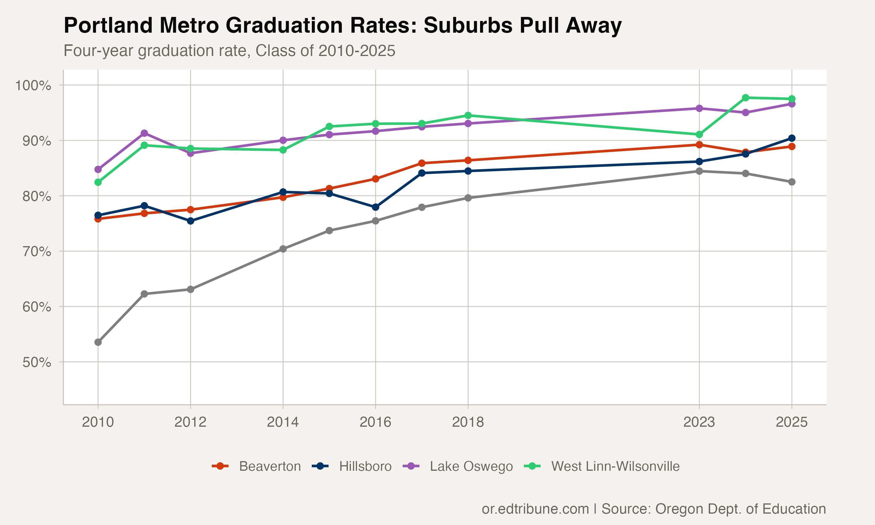 Hillsboro Breaks 90% for the First Time as Portland's Suburbs Pull Away