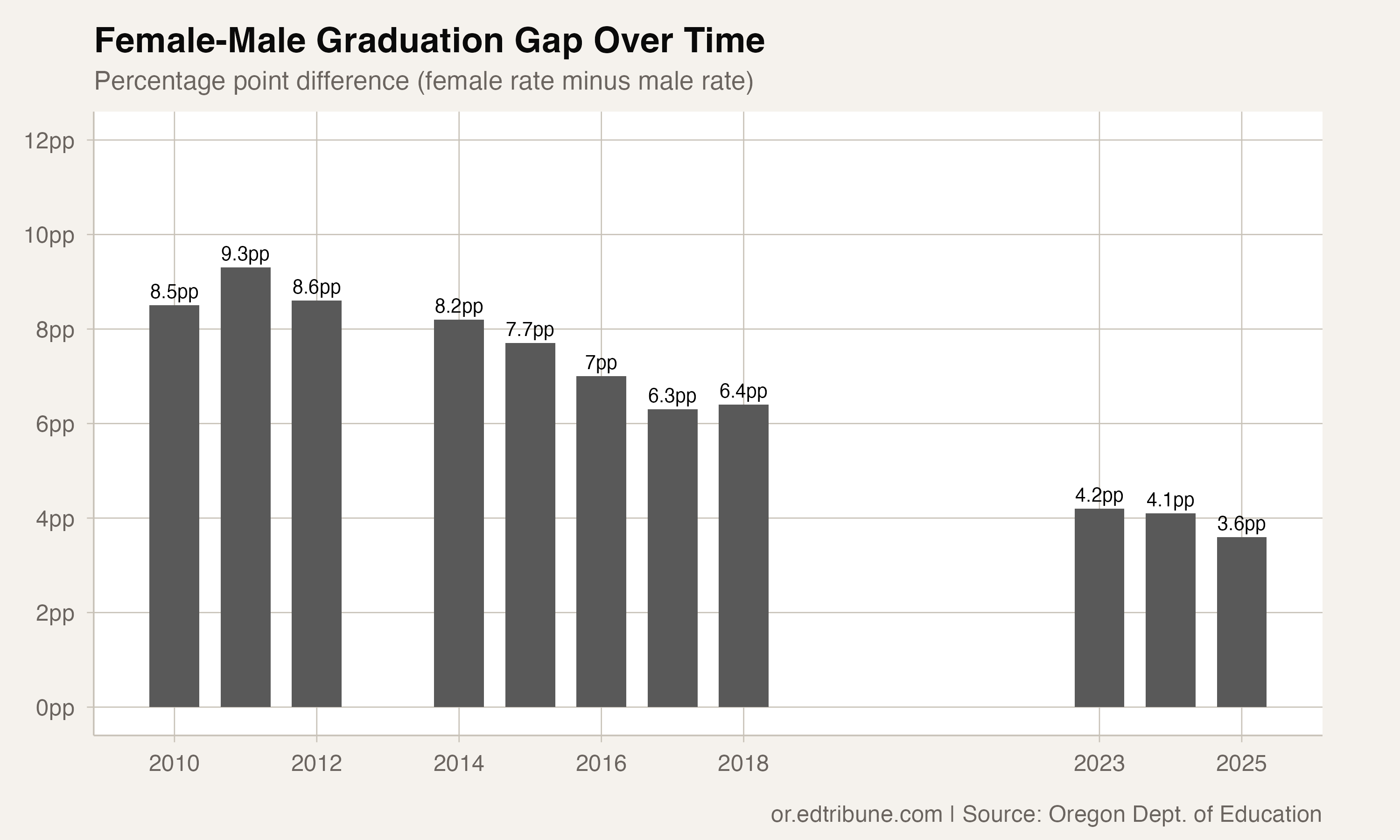 Female-male graduation gap has narrowed from 8.5 to 3.6 percentage points