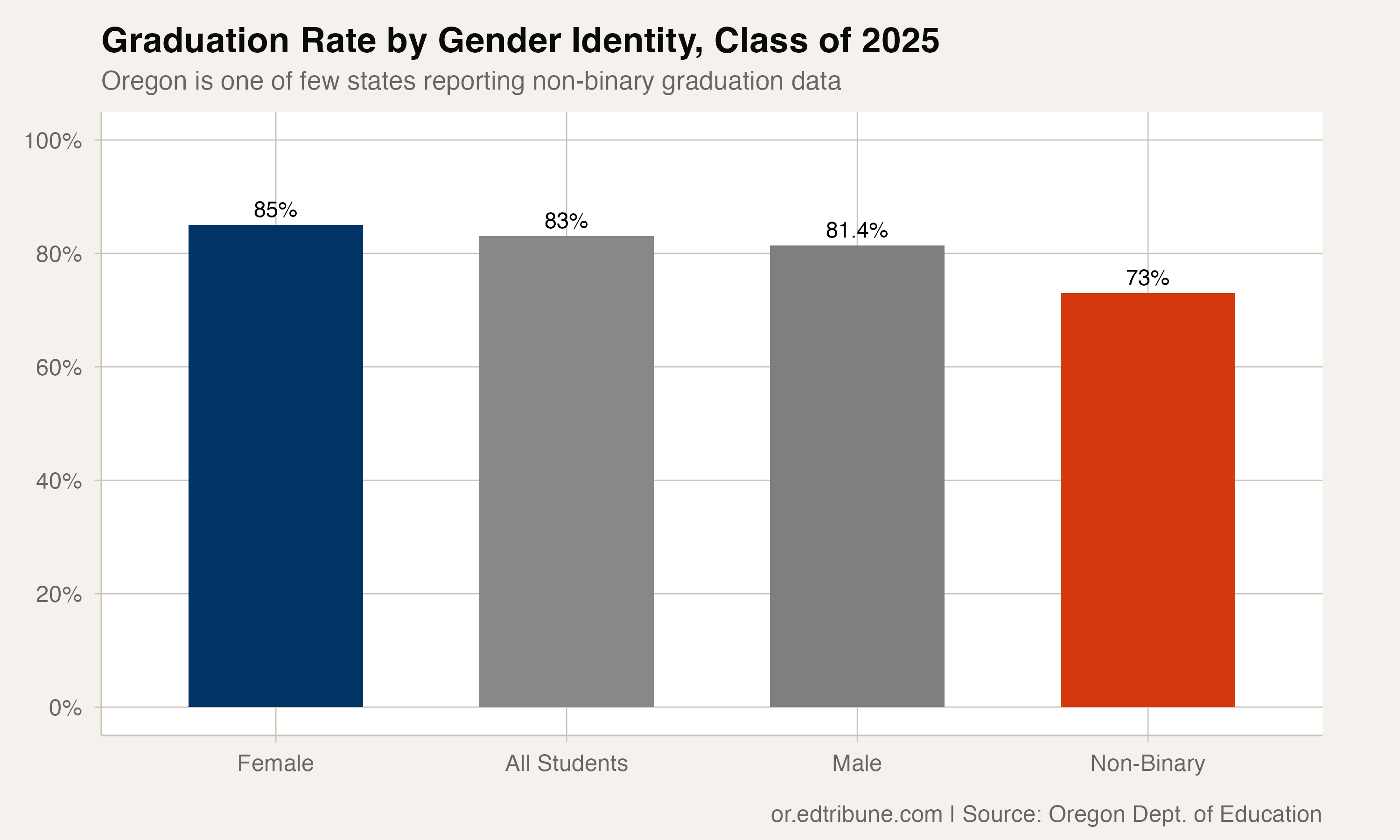 Graduation rates by gender identity, Class of 2025