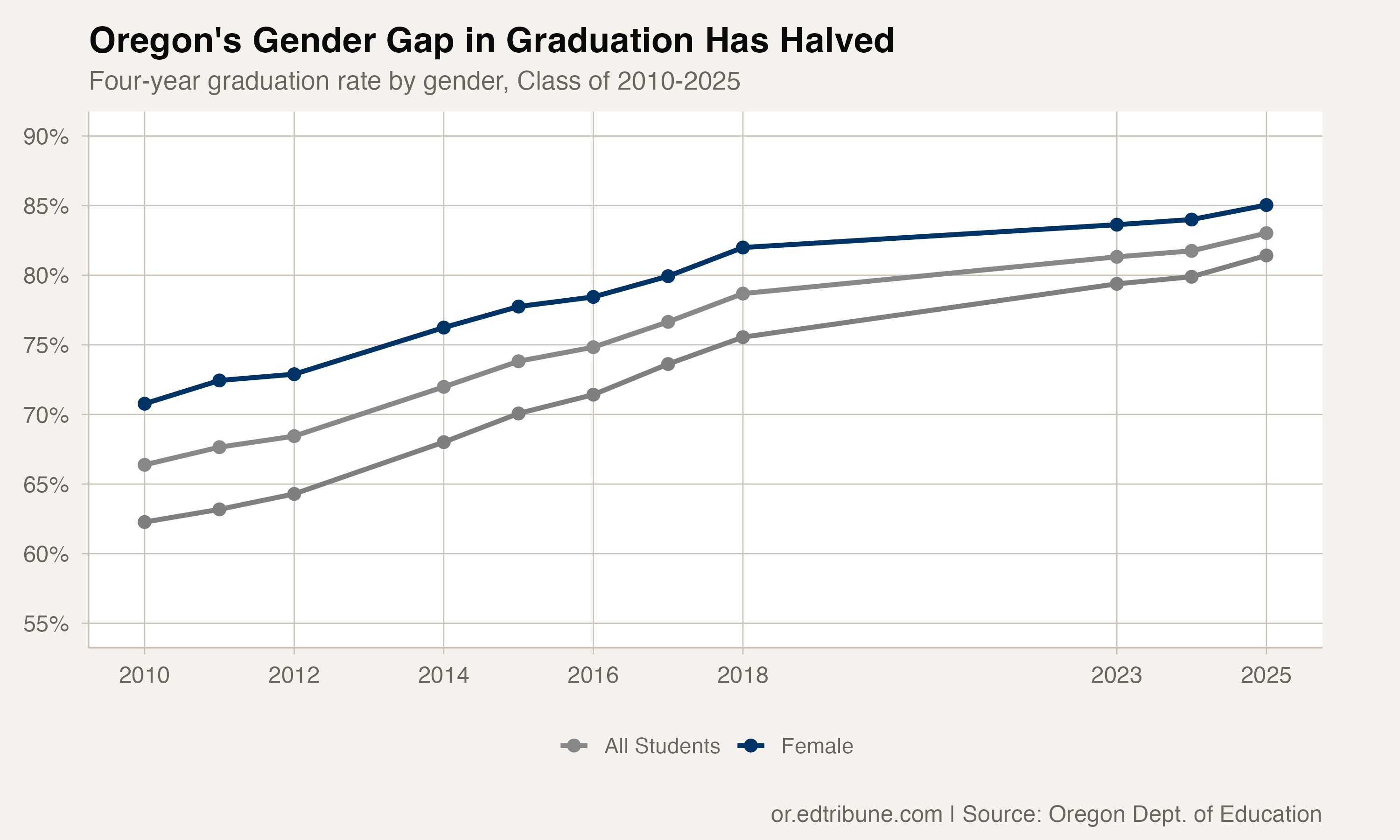 Oregon's Gender Gap in Graduation Has Halved Since 2010