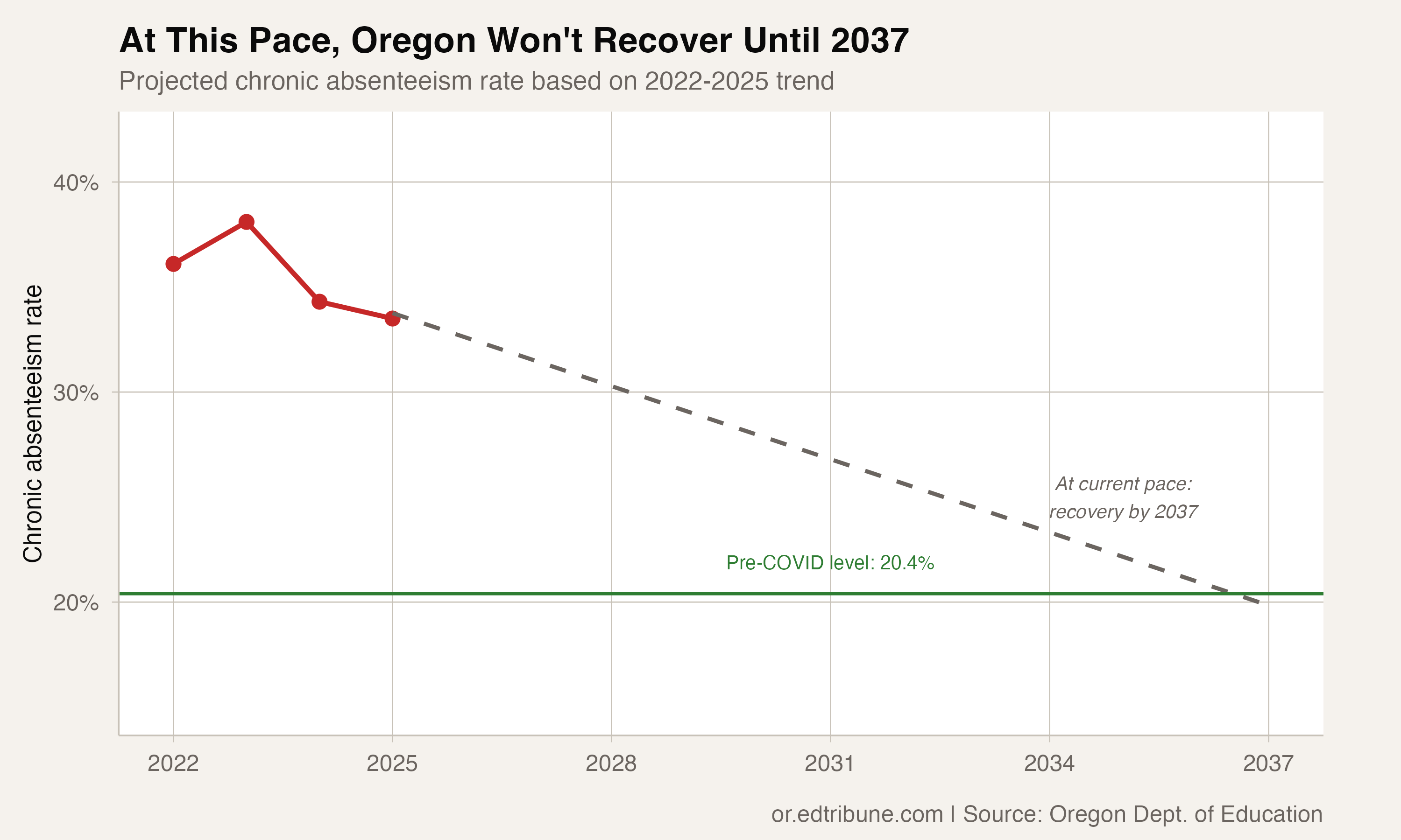 One in Three Oregon Students Is Chronically Absent
