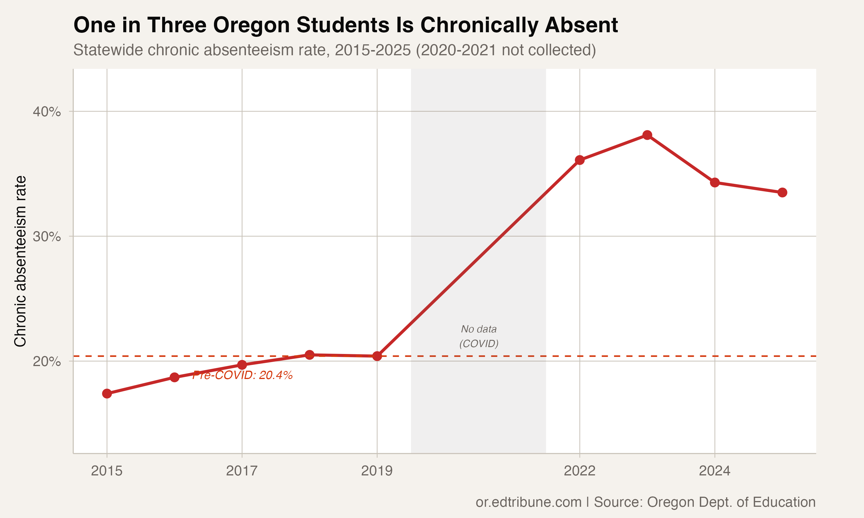 Statewide chronic absenteeism trend