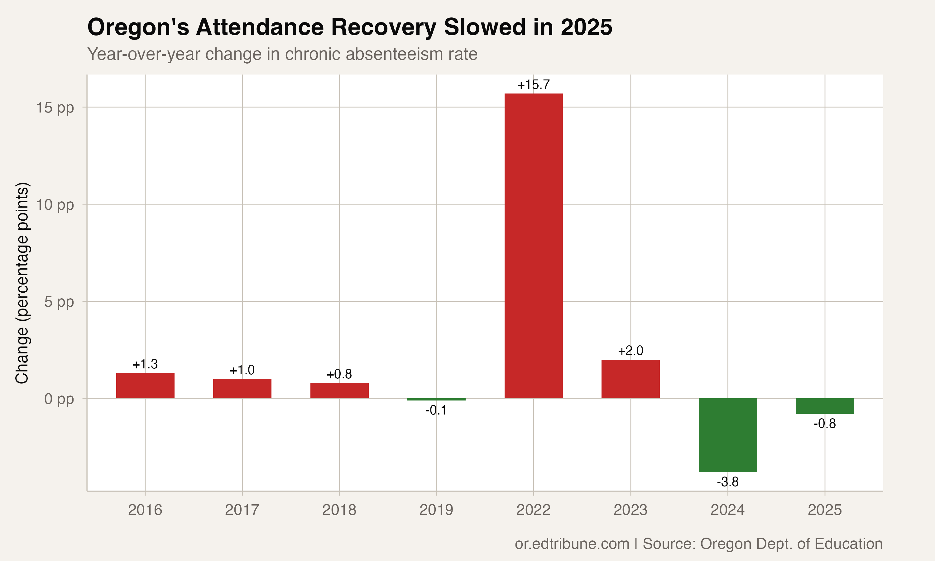 Year-over-year change