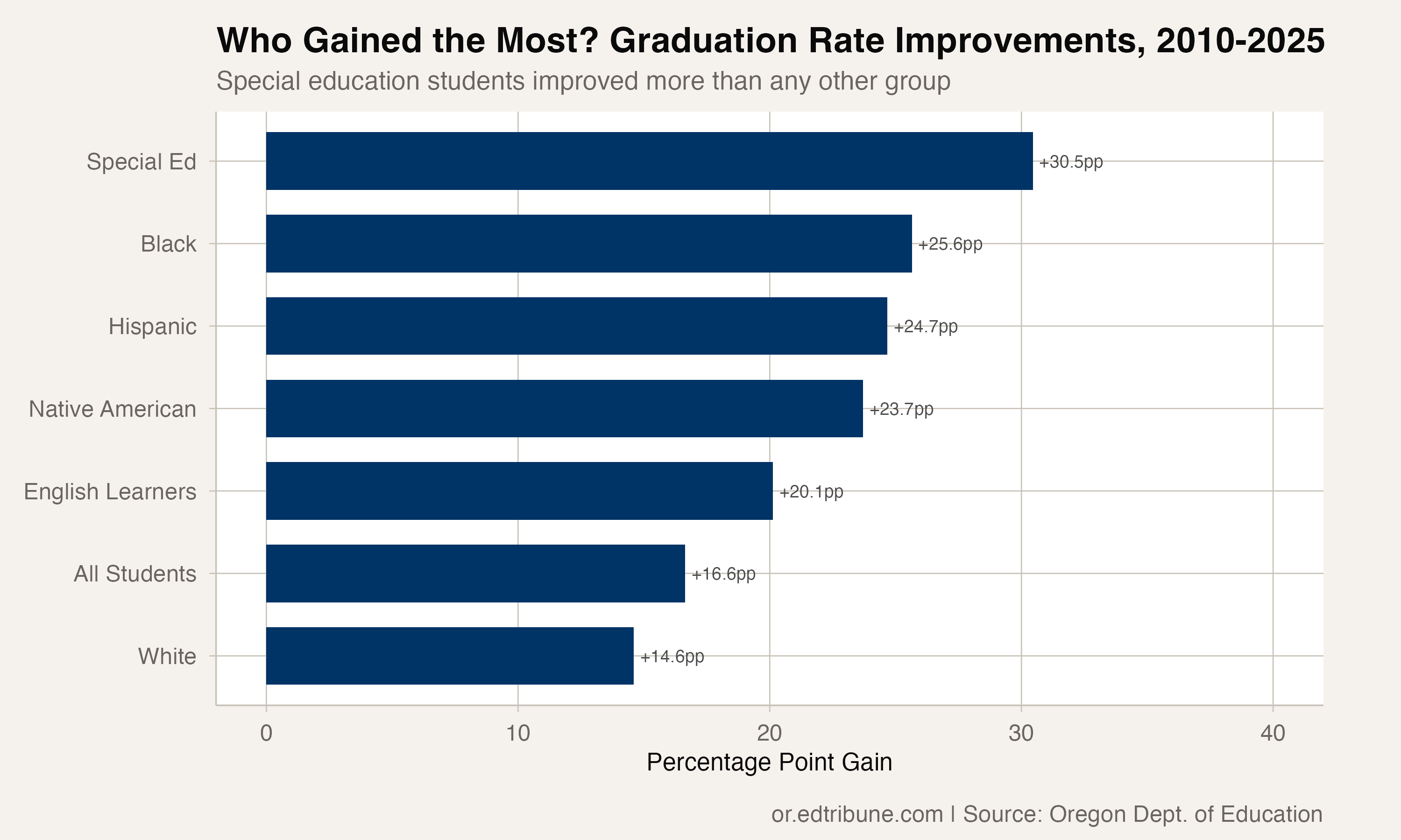 Who Gained the Most? Graduation Rate Improvements, 2010-2025