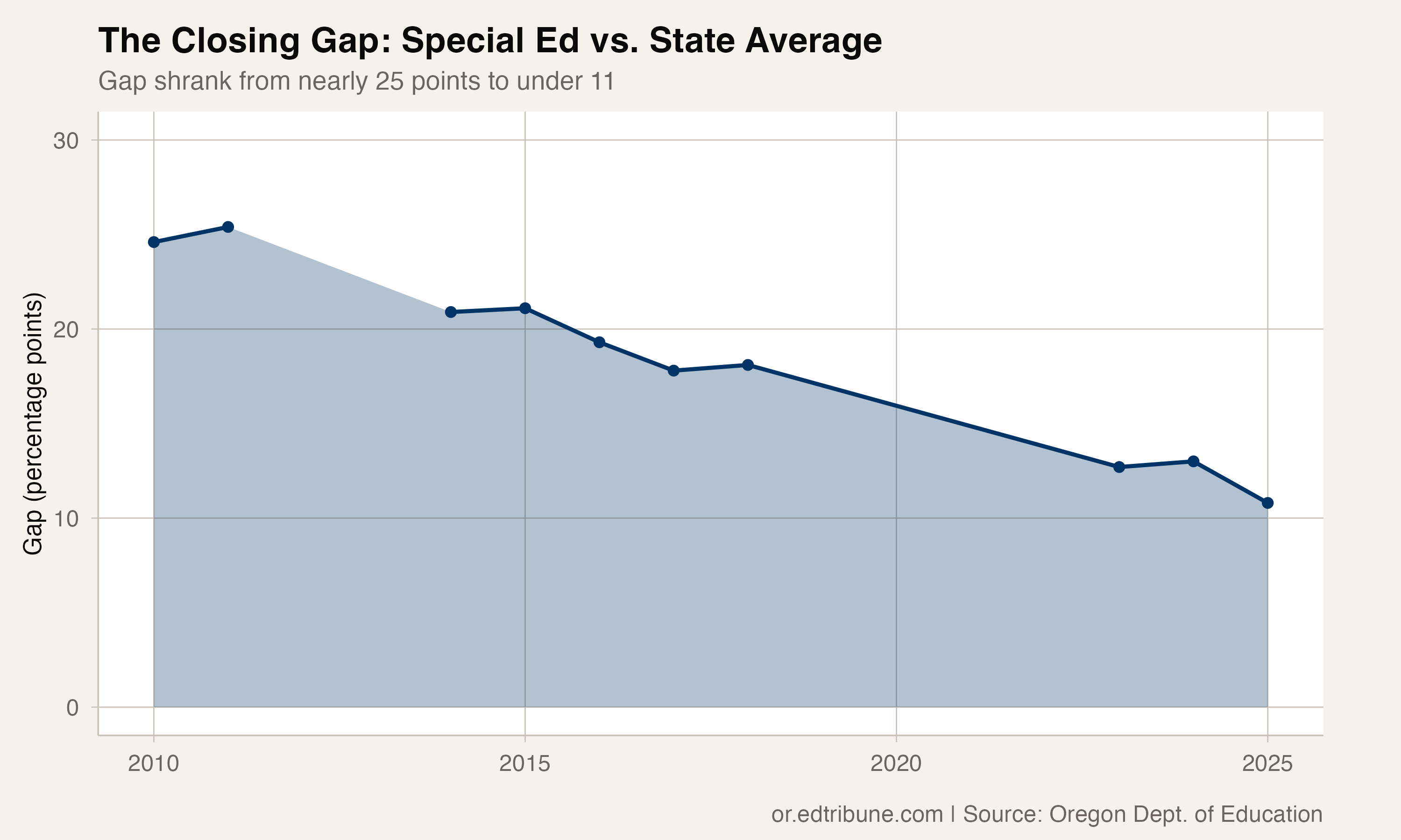 The Closing Gap: Special Ed vs. State Average