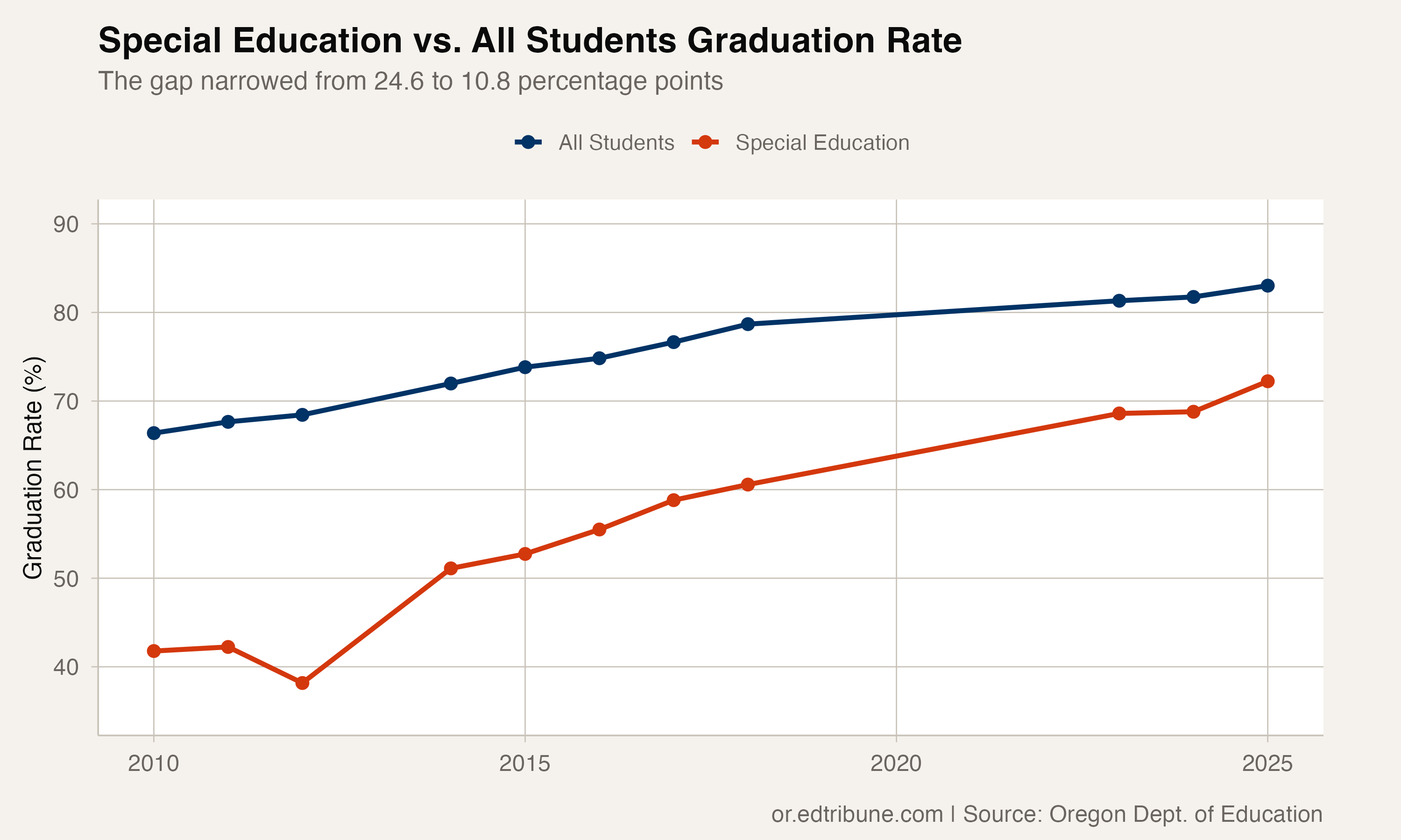 Oregon's Graduation Rate for Students with Disabilities Nearly Doubled: 41.8% to 72.2%