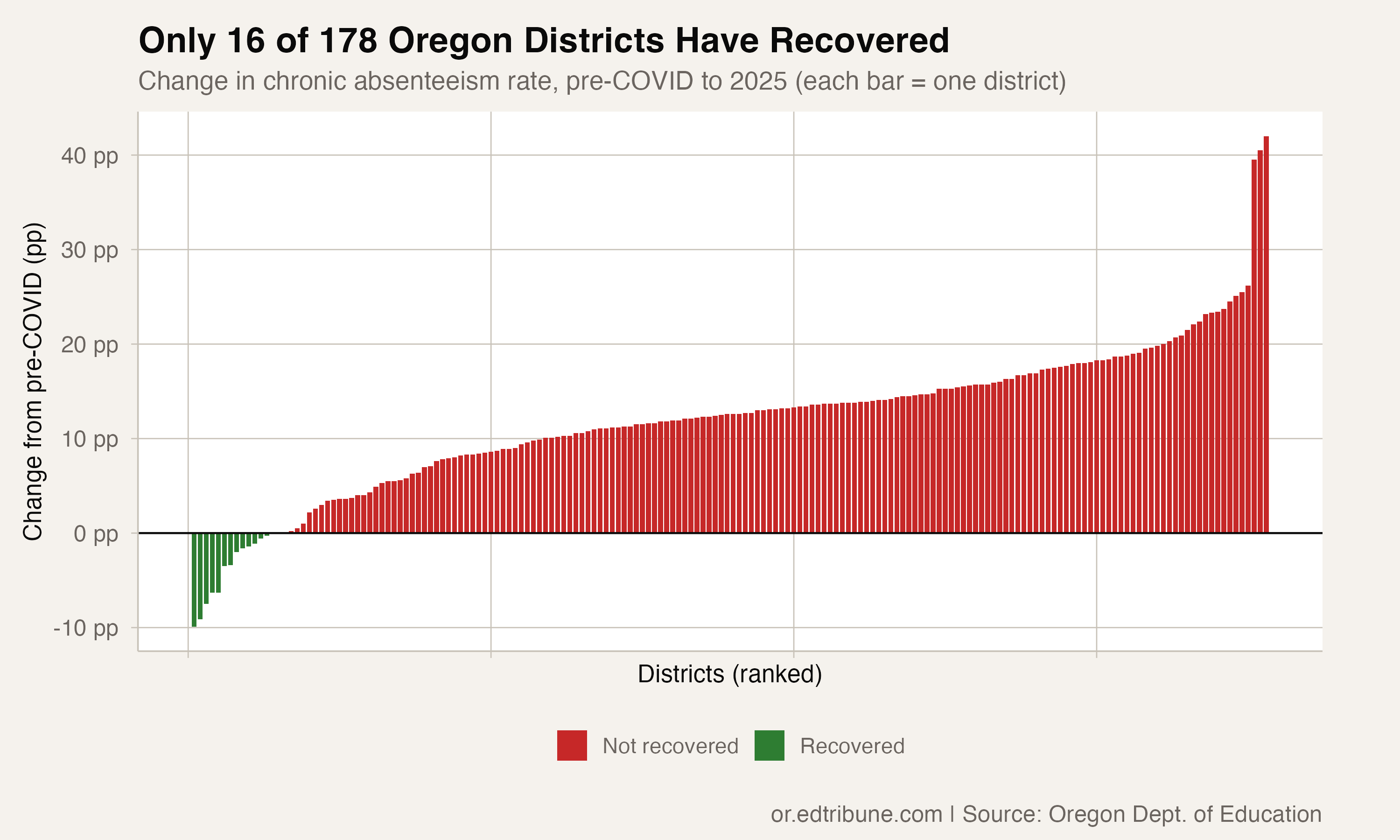 16 Oregon Districts Beat Pre-COVID Attendance. None of the Largest Are Among Them.