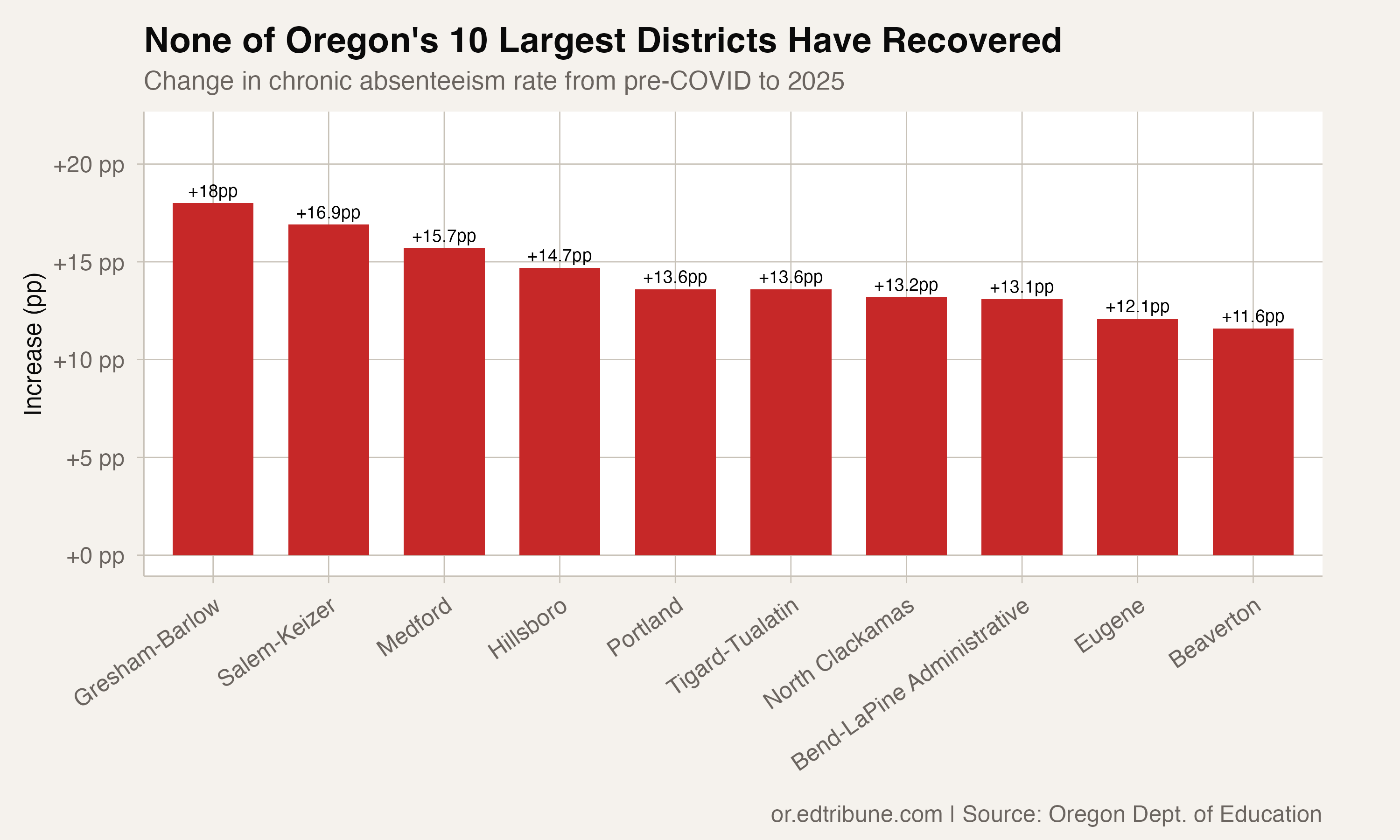 Large district gaps