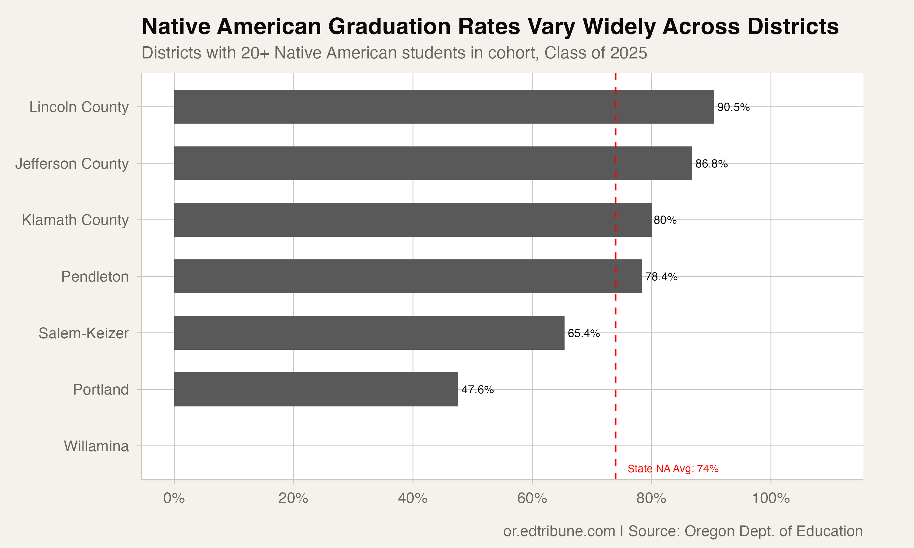 Native American graduation rates across Oregon districts with reportable cohorts