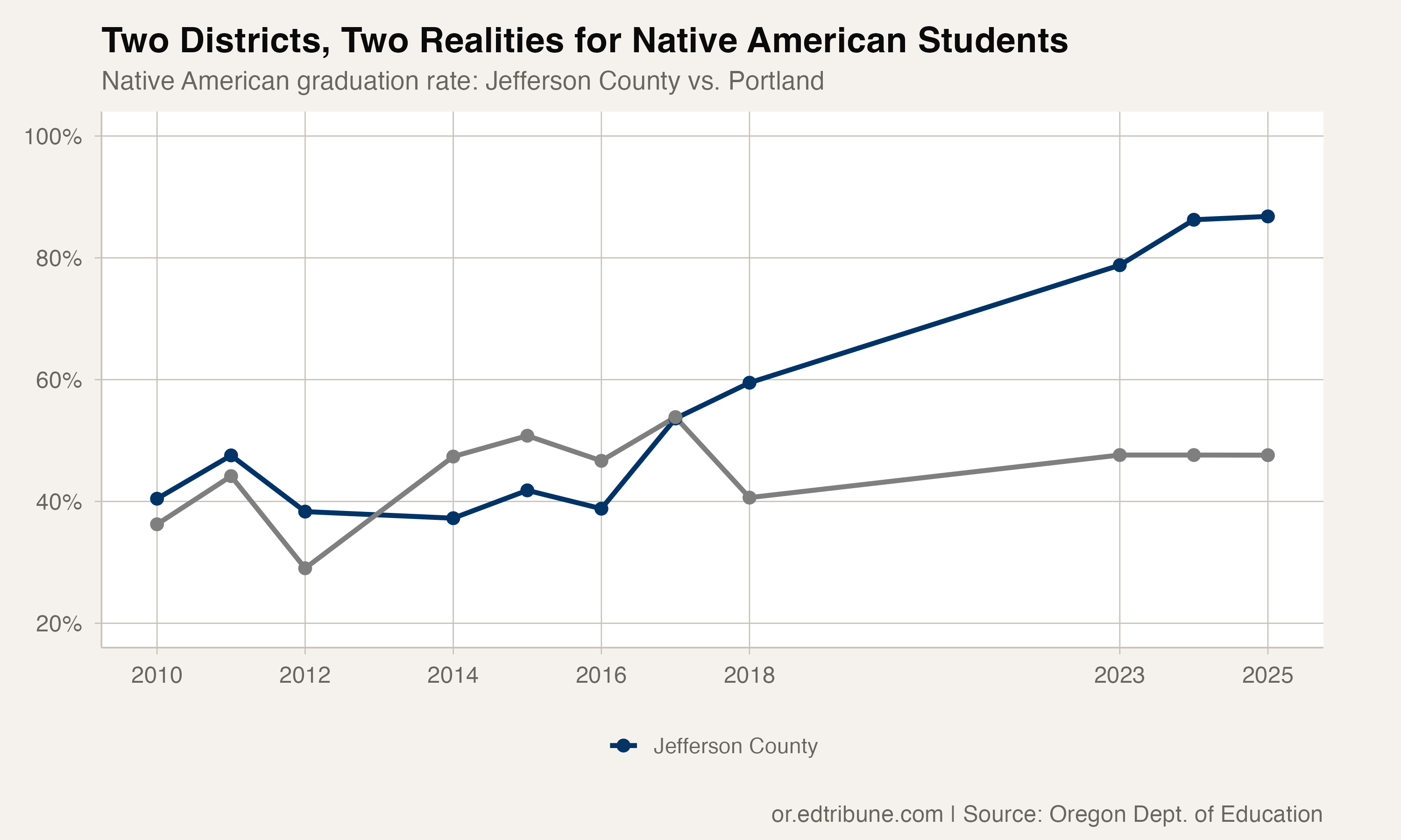 Jefferson County vs Portland: Native American graduation rate trajectories