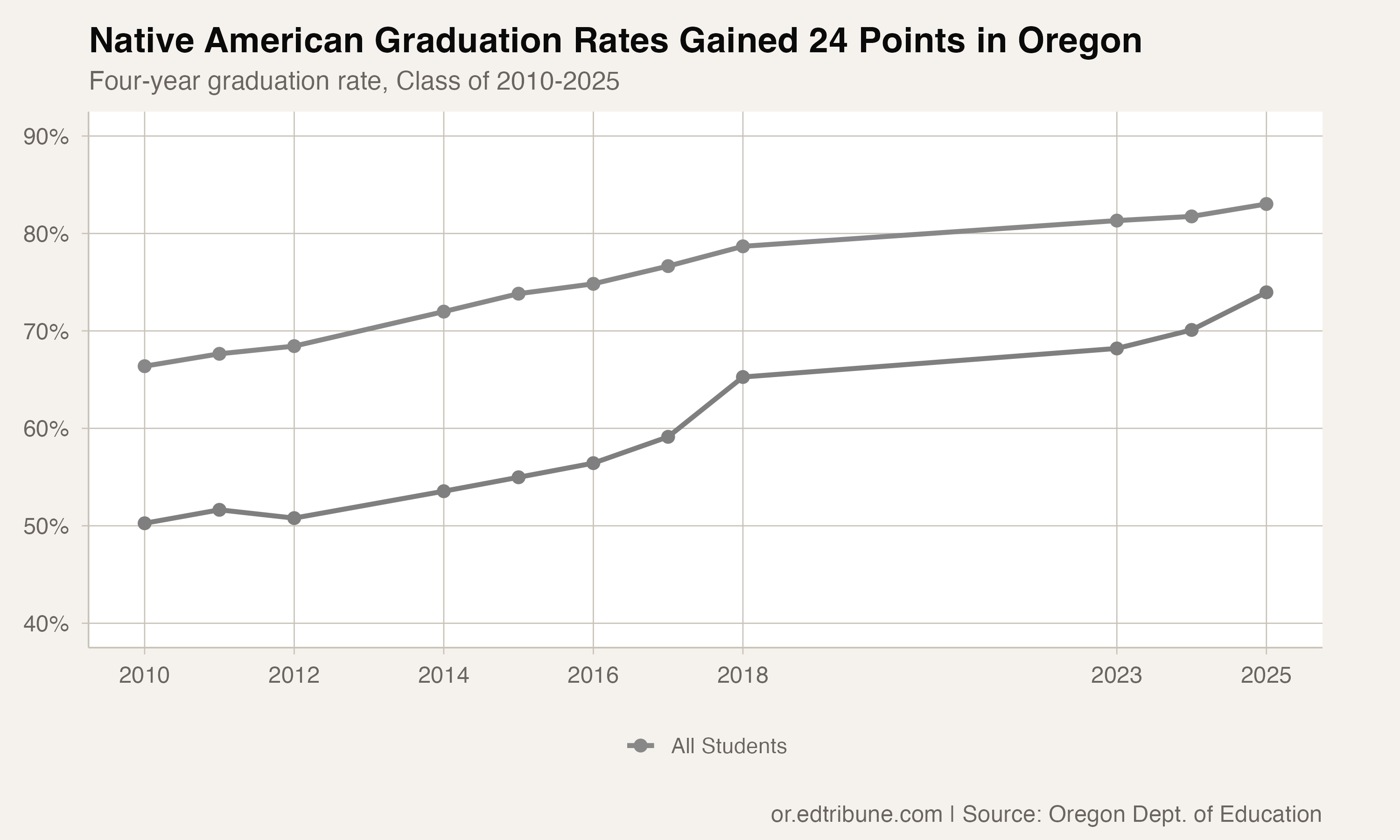 Native American Graduation Rates Climbed 24 Points in Oregon, but Wide Gaps Remain Between Districts
